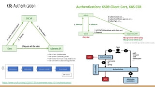 K8s Authentication
https://www.cncf.io/blog/2020/07/31/kubernetes-rbac-101-authentication/
 