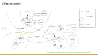 K8s trust boundaries
https://www.marcolancini.it/2020/blog-kubernetes-threat-modelling/
 