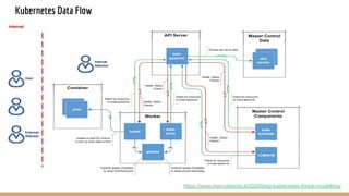 Kubernetes Data Flow
https://www.marcolancini.it/2020/blog-kubernetes-threat-modelling/
 