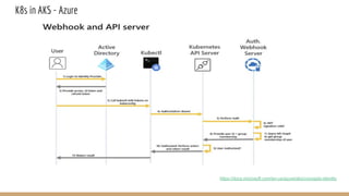 K8s in AKS - Azure
https://docs.microsoft.com/en-us/azure/aks/concepts-identity
 
