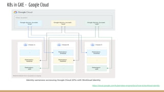 K8s in GKE - Google Cloud
https://cloud.google.com/kubernetes-engine/docs/how-to/workload-identity
 