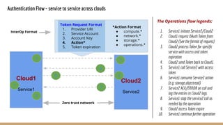 Authentication Flow - service to service across clouds
Cloud1
Service1
Cloud2
Service2
Zero trust network
1
2
The Operations ﬂow legends:
1. Service1 initiate Service2/Cloud2
2. Cloud1 request OAuth Token from
Cloud2 (See the format of request)
3. Cloud2 process Token for speciﬁc
service with access and token
expiration
4. Cloud2 send Token back to Cloud1
5. Service1 call Service2 with access
token
6. Service1 consume Service2 action
(e.g: storage.objectread)
7. Service2 ACK/ERROR on call and
log the entries in Cloud2 logs
8. Service1 stop the service2 call as
needed by the operation
9. Cloud2 access Token expire
10. Service1 continue further operation
UR1. IUR
Token Request Format
1. Provider URI
2. Service Account
3. Account Key
4. Action*
5. Token expiration
InterOp Format
*Action Format
● compute.*
● network.*
● storage.*
● operations.*
3
4
5 6
7
8
 