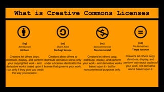 What is Creative Commons Licenses
(by)
Attribution
Atribusi
Creators let others copy,
distribute, display, and perform
your copyrighted work - and
derivative works based upon it
- but only if they give you credit
the way you request.
(sa)
Share Alike
Berbagi Serupa
Creators allow others to
distribute derivative works only
under a license identical to the
license that governs your work.
(nc)
Noncommercial
Non-komersial
Creators let others copy,
distribute, display, and perform
your work - and derivative works
based upon it - but for
noncommercial purposes only.
(nd)
No derivatives
Tanpa turunan
Creators let others copy,
distribute, display, and
perform only exact copies of
your work, not derivative
works based upon it.
 