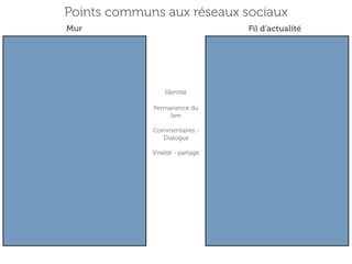 Points communs aux réseaux sociaux
Mur                               Fil d’actualité




                 Identité

             Permanence du
                  lien

             Commentaires -
               Dialogue

             Viralité - partage
 