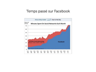 Temps passé sur Facebook
 