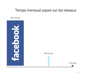 Temps mensuel passé sur les réseaux
395 minutes




                     89 minutes




                                   3 minutes
 