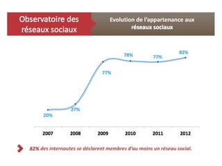 Panorama et enjeux des réseaux sociaux