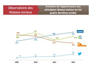 Panorama et enjeux des réseaux sociaux