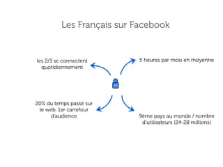 Les Français sur Facebook


les 2/3 se connectent          5 heures par mois en moyenne
  quotidiennement


                         2.0




20% du temps passé sur
 le web. 1er carrefour
      d’audience               9ème pays au monde / nombre
                                d’utilisateurs (24-28 millions)
 