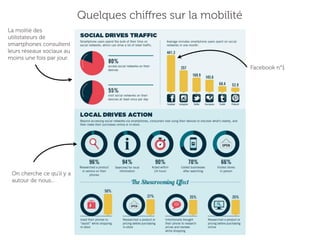 Quelques chiﬀres sur la mobilité
La moitié des
utilistateurs de
smartphones consultent
leurs réseaux sociaux au
moins une fois par jour.
                                                              Facebook n°1




 On cherche ce qu’il y a
 autour de nous...
 