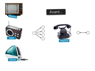 Avant...
Télévis
        io   n




 Radio
                       Téléphone




 Internet
 
