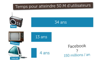 Temps p our atteindre 50 M d’utilisateurs


                           34 ans
Radio




                 13 ans
Télévis
        io   n
                                    Facebook
                   4 ans                ?
                                150 millions / an
 Internet
 