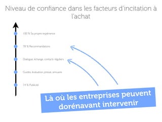 Niveau de conﬁance dans les facteurs d’incitation à
                    l’achat

     100 % Sa propre expérience



      78 % Recommandations



     Dialogue, échange, contacts réguliers



     Guides, évaluation, presse, annuaire



     14 % Publicité




                         Là o ù les entrepr ises peuvent
                             dorénavan   t intervenir
 