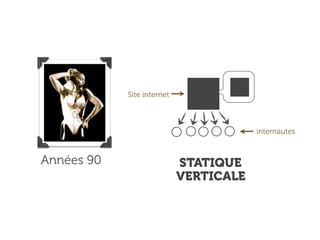 Site internet



                                        internautes



Années 90                   STATIQUE
                            VERTICALE
 