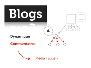 Blogs
Dynamique

Commentaires



               Média «social»
 