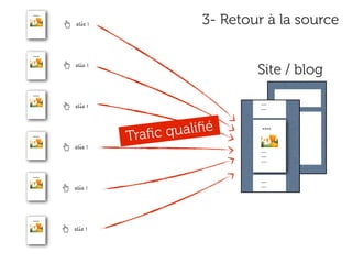 3- Retour à la source
----


       clic !




----


       clic !
                                   Site / blog
----

                                    ----
       clic !                       ----




----
                Traﬁc qualiﬁé       ----



       clic !
                                    ----
                                    ----
                                    ----


----
                                    ----
       clic !                       ----




----

       clic !
 