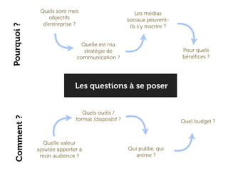 Quels sont mes                           Les médias
                   objectifs                        sociaux peuvent-
                d’entreprise ?
Pourquoi ?
                                                     ils s’y inscrire ?


                               Quelle est ma
                                stratégie de                              Pour quels
                             communication ?                              bénéﬁces ?




                             Les questions à se poser


                                Quels outils /
  Comment ?




                             format /dispositif ?                         Quel budget ?



                 Quelle valeur
              ajoutée apporter à                    Qui publie, qui
               mon audience ?                          anime ?
 