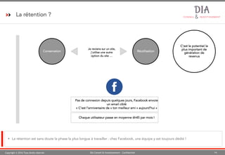 Copyright © 2016 Tous droits réservés 14DIA Conseil & Investissement - Confidentiel
La rétention ?
§ La rétention est sans doute la phase la plus longue à travailler : chez Facebook, une équipe y est toujours dédié !
Conservation Réutilisation
Je reviens sur un site,
j’utilise une autre
option du site …
C’est le potentiel le
plus important de
génération de
revenus
Chaque utilisateur passe en moyenne 6h45 par mois !
Pas de connexion depuis quelques jours, Facebook envoie
un email ciblé
« C’est l’anniversaire de « ton meilleur ami » aujourd’hui »
 