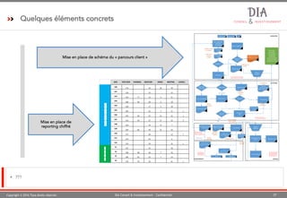 Copyright © 2016 Tous droits réservés 27DIA Conseil & Investissement - Confidentiel
Quelques éléments concrets
§ ???
Store d applications
Site TAMASHARE
Formulaire
d inscription
Installation de
l application
Connexion
oui
Non
Création de
compte
oui
non
A VOIR AVEC LENOVO SI
POSSIBLITE DE CONNAÎTRE
LES USERS QUI DL
Sprint DEMO
Salle ouverte
Sprint Demo
Salle fermée
Programmer
Une demo
non
Fixer dateAgenda
oui
RDV
Confirmation Mail
Caler RDV pour
Demo Full
non
Qualification du
refus
MAJ Lead
oui Prise de date
Mail de
confirmation du
RDV + CR du sprint
Demo FULL
YBX
Caler 1er
meeting
non
oui
Mail confirmation
RDV 1er meeting 1er Meeting
Mail de debrief
Proposition Achat
Licence
Invitation des autres
participants
Devis par mail
Accès Boutique
ACQUISITION
MailCréation de
compte
Réseaux sociaux Sites partenaires RP
Mail de relance
KPI : NB deCréation de compte
NB decompte sans connexion
KPI : NB desprint demo
+ list users sans sprint demo
ACTIVATION
Mailuse case
Comment préparer une
salle
Mail 1er meeting
Proposition de parrainage
oui
REVENUS
KPI : NB d échec panier
NB dedevis générés
NB d achat carte bleu
NB d achat Paypal
POP UP
SATISFACTION CLIENT
MauvaisBon
REFERENCEMENT
RETENTION
KPI : NB decrash
NB AVIS POSITIF
NB AVIS NEGATIF
KPI :
NB deAdd Contact
NB de 1er meeting
NB denouveaux meeting
Relance
Téléphone
Mail de relanceNon à J+1
SALES FORCE
FLAG USER
- PB TECHNIQUE
- PB FEATURES
- PB PORTAGE
- PB PAS DE BESOIN
- PB PAS DE TEMPS
- PB INTERLOCUTEUR
Débrief
Téléphone
#1 Mail création
decompte
#2 Mail Soft non
installé
#3 Mail
proposition
demo
#4 Mail
confirmation
#5 Mail fin de
sprint
#6 Mail
préparation
meeting
#7 1er meeting
passé, a quand
la prochaine
#8 Mail use case
#9 Mail
parrainage
#4 Mail
confirmation
Mailexpiration
de licence
#10 Mail
expiration
RelanceActivation
compte
#1bis Mail
activation
compte
Mise en place de
reporting chiffré
SEM VISITE	WEB PHONING CREATION DEMO MEETING LICENCE
S40
174 24 16 29
S41
118 13 15
S42
154 77 13 3 21
S43
166 69 28 6 18
S44
129 17 5 29
S45
105 23 1 21 1
S46
145 28 25 13 31 1
S47
123 43 27 17 22 2
S48
118 14 8 7
S49
164 66 18 15 22
S50
172 28 12 1
S51
124 20 6
S52
114 18 25 1
S1
137 13 16
S2
190 48 18 7 26
S3
185 65 24 7 16
S4
176 70 29 41 1
2
0
1
6
2
0
1
7
Mise en place de schéma du « parcours client »
 