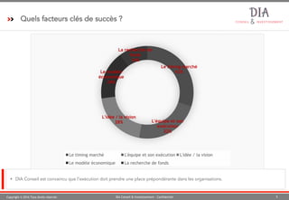 Copyright © 2016 Tous droits réservés 5DIA Conseil & Investissement - Confidentiel
Quels facteurs clés de succès ?
§ DIA Conseil est convaincu que l’exécution doit prendre une place prépondérante dans les organisations.
Le timing marché
42%
L'équipe et son
exécution
32%
L'idée / la vision
28%
Le modèle
économique
24%
La recherche de
fonds
14%
Le timing marché L'équipe et son exécution L'idée / la vision
Le modèle économique La recherche de fonds
 