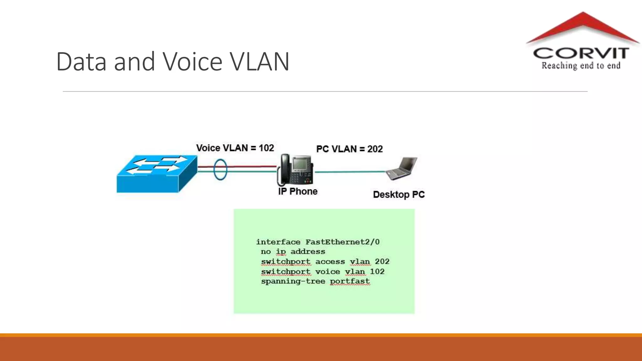 Data and Voice VLAN
 