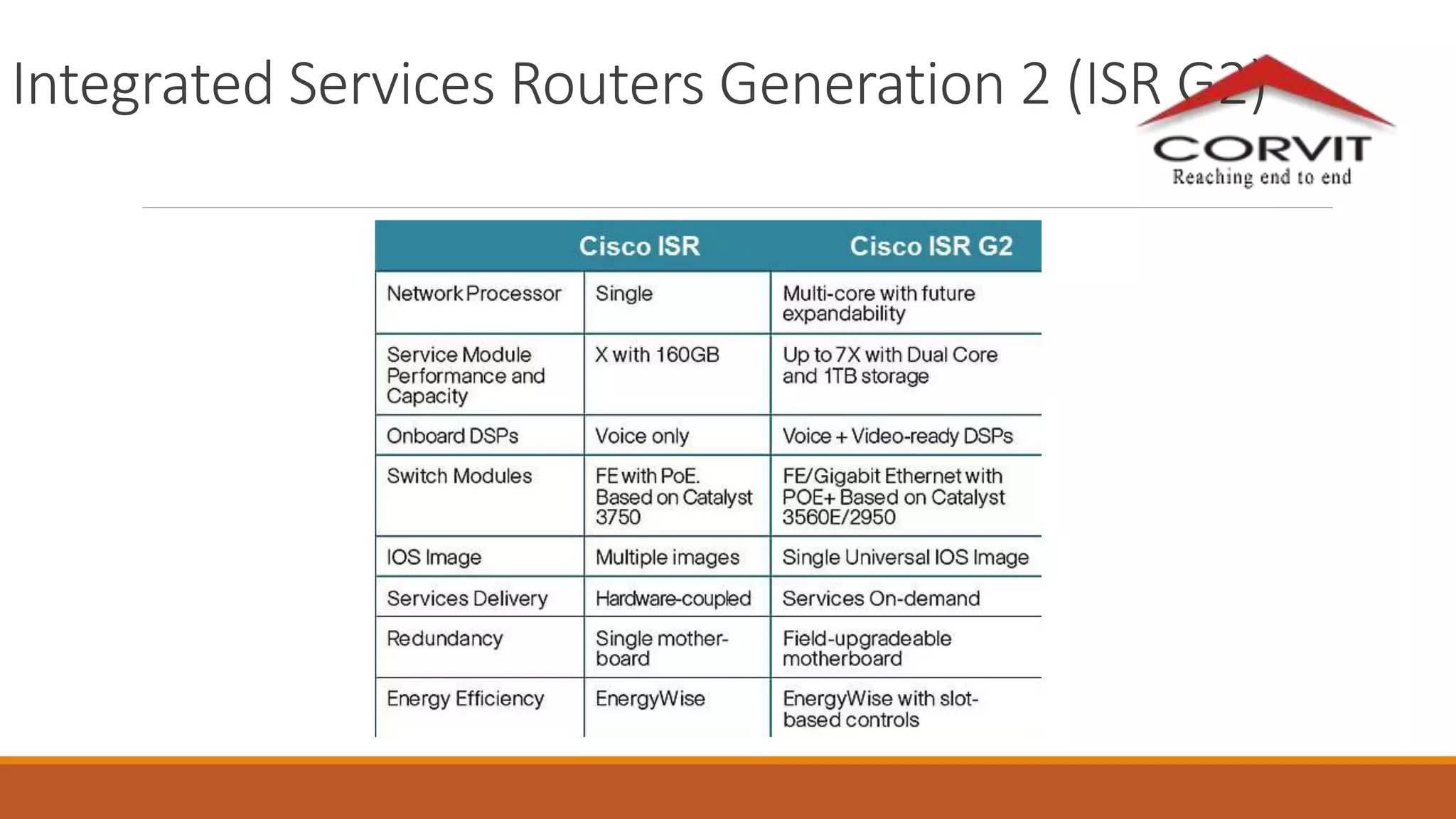 Integrated Services Routers Generation 2 (ISR G2)
 