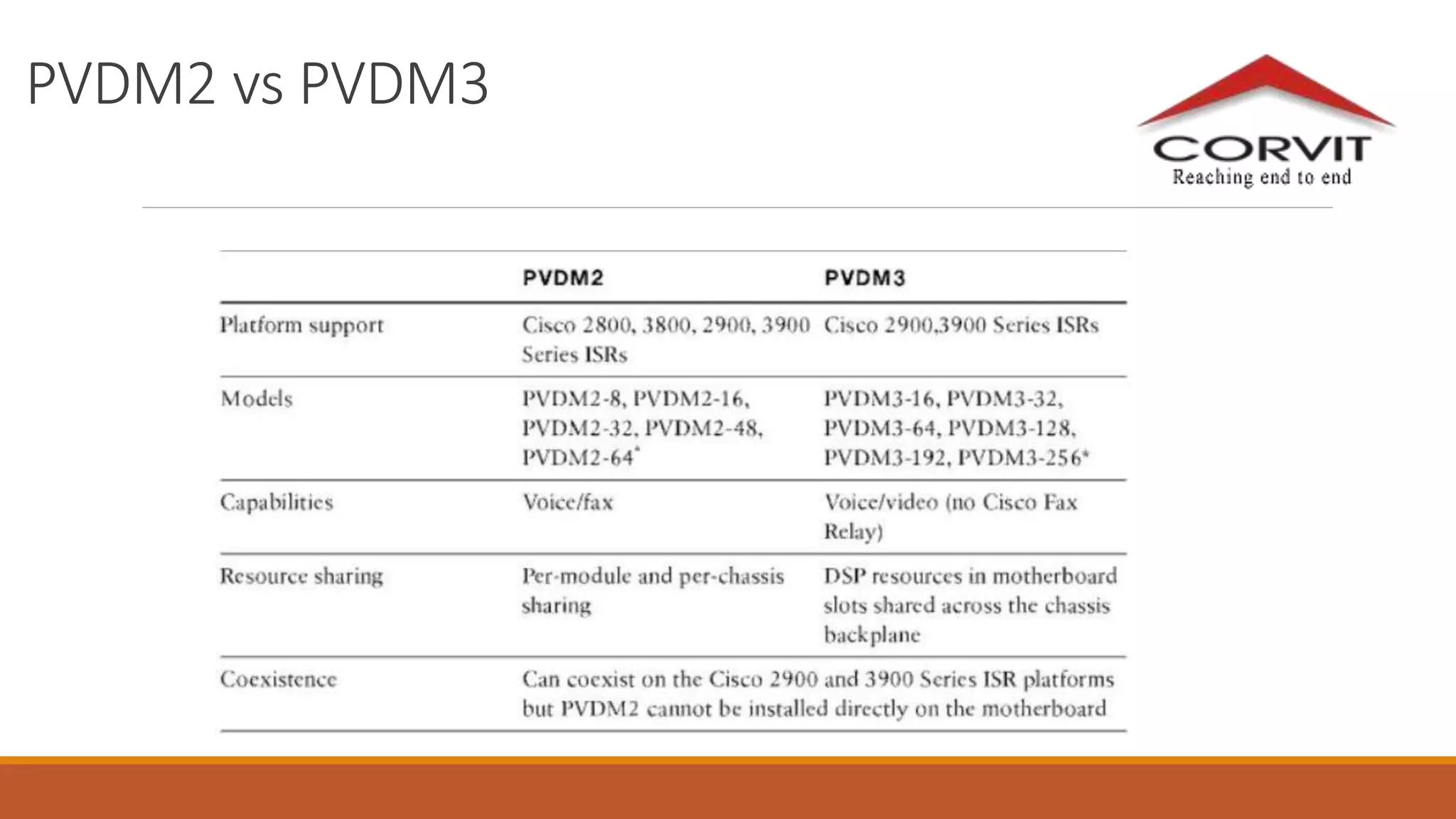 PVDM2 vs PVDM3
 
