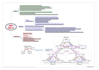 Page 10 of 63By Krzysztof Zaleski, CCIE #24081. This Booklet is available for free and can be freely distributed in a form as is. Selling is prohibited.
Features
(G) spanning-tree mode mst
All switches within a region must have identical configuration (different configuration means different region)
IST (MSTI 0)
Internal Spanning Tree
VLAN-to-instance mapping is not propagated with BPDU. Only digest with region name and revision number is sent
MSTI – Multiple Spanning Tree Instances (one or more) - RSTP
instances within a region. RSTP is enabled automatically by default
RSTP instance that extends CST inside region
Represents MST region as CST virtual bridge to outside
MST Region replicates IST BPDUs within each VLAN to simulate PVST+ neighbor
spanning-tree mst configuration
name <name>
revision <number>
instance <id> vlan <range>
show pending
Up to 16 MST instances (no limit for VLANs) – there is always one instance: 0
The only instance that sends and receives BPDUs. All of the other STP instance
information is contained in M-records, which are encapsulated within MSTP BPDUs
When the IST converges, the root of the IST becomes the CIST regional root
CIST – (common and internal spanning tree) collection of the
ISTs in each MST region, and the common spanning tree (CST)
that interconnects the MST regions and single spanning trees
MST
802.1s
Instances
Configuration
STP parameters related to BPDU transmission (hello time, etc) are configured only on the CST instance
but affect all MST instances. However, each MSTI can have own topology (root bridge, port costs)
The IST and MST instances do not use the message-age and maximum-age information in the configuration BPDU to
compute the STP topology. Instead, they use the path cost to the root and a hop-count mechanism (default hops 20)
spanning-tree mst <instance-id> root {primary | secondary}
spanning-tree mst <other STP parameters, timers>
spanning-tree mst max-hops <count>
By default, all VLANs are assigned to the IST.
Edge ports are designated by spanning-tree portfast
Each switch decrements hop-count by 1. If switch receives BPDU with hop-count = 0, then it declares itself as a root of new IST instance
VLANs mapped to single MSTI must have the same topology (allowed VLANs on trunks)
MST region 1 MST region 3
MST region 2
FE
FE
FE
FE
FE
FE
FE FE
FE
FE
FE
FE
FE
SW1 SW2
SW3
SW7
SW6
SW4 SW5
SW8
SW9
SW10
MSTIs
IST
MSTIs
IST
MSTIs
IST
802.1d802.1d
802.1d
CIST regional root CIST regional root
CIST regional root
and CST root
IST topology is hidden to
other regions
Each region selects own CIST regional root. It must be a boundary switch with lowest CIST external path cost
External BPDUs are tunneled (CIST metrics are passed unchanged) across the region and processed only by boundary switches.
When switch detects BPDU from different region it marks the port on which it was received as boundary port
Boundary ports exchange CIST information only. IST topology is hidden between regions.
Switch with lowest BID among all boundary switches in all regions is elected as CST root. It is also a CIST regional root within own region
Final IST topology
 