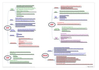 Page 13 of 63By Krzysztof Zaleski, CCIE #24081. This Booklet is available for free and can be freely distributed in a form as is. Selling is prohibited.
NTP
Client
Broadcast
Server:
ntp authentication-key <id> md5 <password>
only this is required to send the key to client. Key ID and password must
match the one requested by the client (client sends key ID with a request)
Client:
ntp server <ip> [key <key>]
ntp authenticate
ntp authentication-key <id> md5 <password>
ntp trusted-key <id>
Client:
(IF) ntp broadcast client
Symetric
active mode ntp peer <ip> [<ver>] [key <key>] [source <if>] [prefer]
Client is only going to synchronize its clock to another NTP clock source
Create a peer association if this router is willing to synchronize to
another device or allow another device to synchronize to itself
Client authenticates the server ONLY !!!
ntp access-group {query-only | serve-only | serve | peer} <acl>
If multiple ACLs are used, requests are scanned in the following order:
peer – accept and reply to clock updates and control messages
serve – only reply to clock requests and control messages
serve-only – reply only to clock requests
query-only – reply only to control messages
WCCP
Up to 32 Content Engines for a router in WCCPv1. CE with lowest IP is elected as leading Content Engine
In WCCPv2 (default) there can be more than one router serving Content Engine cluster
WCCPv1 supports only HTTP (port 80) traffic
WCCPv2 supports MD5 authentication and load distribution
ip wccp web-cache group-address <multicast> password <pass>
(IF) ip wccp web-cache redirect out (select interface toward Internet)
(IF) ip wccp redirect exclude in – exclude interface from redirecion
ip wccp web-cache redirect-list <acl> - for which clients redirection is enabled
ip wccp web-cache group-list <acl> - which cache engines are allowed to participate
Features
Configuration
ip wccp web-cache (enable WCCP)
Server:
(IF) ntp broadcast
Access
control
Control messages – reading and writing internal NTP variables
Request/Update messages – actual time synchronization
(IF) ntp disable
Stop sending and responding to NTP messages on that interface
ntp source <intf>
Source of NTP messages
Authentication
ntp server <ip> [<ver>] [key <key>] [source <if>] [prefer]
A client can act as a server, serving another clients (cascading queries)
Server
ntp master [<stratum>]
If stratum is omited, 8 is used. Each peer using server adds 1 to stratum
Queries are sent every 60 seconds.
WCCP works only with IPv4 networks. Uses UDP/2048
When WCCP forwards traffic via GRE, the redirected packets are encapsulated within a GRE header, and a WCCP
redirect header. When WCCP forwards traffic using L2 (Cache Engine is on the same segment as the router), the
original MAC header of the IP packet is overwritten and replaced with the MAC header for the WCCP client.
ip wccp mode {open | closed}
When closed mode is enabled, and a content engine is not available, all traffic which would normaly be passed through it, is blocked
ARP
(IF) arp timeout <sec> - default is 4 hours
(IF) ip gratuitous-arps
Gratuitous ARP - A host might occasionally issue an ARP Request with its own IPv4
address as the target address to check duplicate addresses. disabled by default
Secure
ARP
(IF) arp authorised
disable dynamic Address Resolution Protocol (ARP) learning on an interface. Mapping of IP address
to MAC address for an interface can be installed only by the authorized subsystem or static entries
ip dhcp pool <name>
update arp
Used to secure ARP table entries and their corresponding DHCP leases
(only new ones, existing remain unsecured untill lease time expires)
Local Area
Mobility (LAM)
(IF) ip mobile arp access-group <acl>
Router starts to listen to ARPs from hosts which are not in the same subnet as on interface.
Then host’s IP is installed in routing table as /32. ACL defines for which IPs to listen to.
router <protocol>
redistribute mobile metric 1
cdp timer <sec> - CDP messages advertisement interval (default 60 sec)
cdp source-interface <if>
IP from this interface will be used to identify device (messages will be
originated from this intf). It should not be an IP unnumbered interface.
no cdp log mismatch duplex
Duplex mismatches are displayed for all Ethernet interfaces by default.
cdp holdtime <sec>
inform receiving device, how long CDP messages should be stored localy (default 180)
(IF) no ip proxy-arp
The clear arp-cache will not remove secure arp entries, clear ip dhcp binding must be used
arp probe internal <sec> count <#>
Probing of authorized peers.
Features
Encapsulation of IP datagrams and ARP requests and replies on IEEE 802
networks other than Ethernet use Subnetwork Access Protocol (SNAP).
RARP Reverse ARP (RARP) requests an IP address instead of a MAC address. RARP often is used by diskless
workstations because this type of device has no way to store IP addresses to use when they boot.
RARP only provides IP addresses of the hosts and not subnet masks or default gateways
Proxy
ARP
Proxy ARP is enabled by default
arp <ip-address> <hardware-address> arpa [<interface>]
ip local-proxy-arp
Port replies to ARP requests on the local segment to allow communication between protected ports.
(G) ip arp proxy disable
CDP
(G) cdp run
(IF) cdp enable
Internal server is created, running on 127.127.7.1. This IP must be
explicitly allowed by ntp access-group peer <acl>, if ACLs are used.
CDP runs on any media that supports the subnetwork access protocol (SNAP)
 
