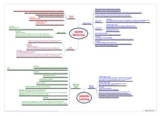 Page 16 of 63By Krzysztof Zaleski, CCIE #24081. This Booklet is available for free and can be freely distributed in a form as is. Selling is prohibited.
OE/PfR
Measuring
Mixed modes
oer master
mode monitor active [throughput]
Uses integrated IP SLA. Active throughput uses SLA and NetFlow at the same time.
oer master
mode monitor fast
fast failover - all exits are continuously probed using active monitoring and
passive monitoring. Probe frequency can be set to a lower frequency than for
other monitoring modes, to allow a faster failover capability. Failover within 3 sec.
oer master
mode monitor both
Active and Passive – both methods enabled together (different than fast failover). Default mode.
Link
Utilization
After external interface is configured for BR, OER automatically monitors
utilization of that link. BR reports link utilization to MC every 20 sec
oer master
border <ip>
interface <if> external
max-xmit-utilization [receive] {absolute <kbps> | percentage <%>}
Define maximum utilization on a single OER managed exit link (default 75%)
oer master
max-range-utilization percent <max %>
max range receive percent <max %>
Set maximum utilization range for all OER-managed exit links. OER keeps the links within utilization
range, relative to each other. Ensures that the traffic load is distributed. If the range falls below
threshold OER will attempt to move some traffic to use the other exit link to even the traffic load
Active Probe
longest match
assignment
To test the reachability of the specified target, OER performs a route lookup in
the BGP or static routing tables for the specified target and external interface
oer master
active-probe {echo <ip> | tcp-conn <ip> target-port <#> | udp-echo <ip> target-port <#>}
A probe target is assigned to traffic class with the longest matching prefix in MTC list
Forced target
assignment
oer-map <name> <seq>
match ip address {access-list <name> | prefix-list <name>}
set active probe <type> <ip> [target-port <#>] [codec <name>]
set probe frequency <sec>
Default frequency is 60 sec.
oer border
active-probe address source interface <if>
By default active probes are sourced from an OER managed external interfaces
show oer master active-probes [appl | forced]
Passive
probe
Delay – only for TCP flows (RTT between sending TCP segment and receipt of ACK)
Loss – counters are incremented if retransmission takes place (repeated sequence number in TCP segment)
Reachability – tracks SYN without corresponding ACK
Throughput – total number of packets sent (all types of traffic)
oer master
mode monitor passive
Enable measuring performance globaly for all traffic flowing through device
oer-map <name> <seq>
set mode passive
Enable measuring performance metrics for particular prefixes
Delay, Jitter, MOS are monitored using IP SLA probes
Reachability – tracks SYN without corresponding ACK
Learned probes (ICMP) are automatically generated when a traffic class is learned using the NetFlow
ip sla monitor responder ...
IP SLA responder must be configured on remote device
OER/PfR
Learning
Automatic
learning
(learn)
(MC) learn
Enable automatic prefix learning on MC (OER Top Talker and Top Delay)
aggregation-type {bgp | non-bgp | prefix-length <bits>}
Traffic flows are aggregated using a /24 prefix by default
bgp – aggregation based on entries in the BGP table (mathcing prefeix for a flow is used as aggregation)
non-bgp – aggregation based on static routes (BGP is ignored)
prefix-length - aggregation based on the specified prefix length
delay
Enables prefix based on the highest delay time. Top Delay prefixes are sorted from the highest to lowest delay time and sent to MC
throughput
Enable learning of top prefixes based on the highest outbound throughput
monitor-period <minutes>
Time period that MC learns traffic flows. Default 5 min
periodic-interval <minutes>
Time interval between prefix learning periods. Default 120 min
expire after {session <number> | time <minutes>}
Prefixes in central DB can expire either after specified time or number of monitoring periods
prefixes <number>
Number of prefixes (100) that MC will learn during monitoring period
inside bgp
Enable automatic prefix learning of the inside prefixes
protocol {<#> | tcp | udp} [port <#> | gt <#> | lt <#> | range <lower> <upper>] [dst | src]
Automatic learning based on a protocol or port number (application learning). Aggregate only flows
matching specified criteria. There can be multiple protocol entries for automatic application learning.
Manual
learning
oer-map <name> <seq>
match ip address {access-list <name> | prefix-list <name> [inside]}
Only a single match clause (regardless of type) may be configured for
each sequence. All sequence entries are permit, no deny.
Prefix-list ge is not used and le 32 is used to specify only inclusive prefix.
oer-map <name> <seq>
match oer learn {delay | inside | throughput | list <acl>}
Match OER automaticaly learned prefix
Only named extended ACLs are supported
OER will not control inside prefix unless there is exact match in BGP
RIB because OER does not advertise new prefix to the Internet
oer master
policy-rules <map-name>
Associate OER map with MC configuration
 