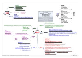 Page 21 of 63By Krzysztof Zaleski, CCIE #24081. This Booklet is available for free and can be freely distributed in a form as is. Selling is prohibited.
ip helper address <ip> [redundancy <HSRP name>]
Broadcast is changed to directed unicast with router’s LAN interface’s IP address as a source. This
feature is used if DHCP server is not on the same segment as clients (broadcast is not propagated
through a router). If redundancy is used, only active router will forward queries to the server
Server
ip dhcp exclude-address <start> <end>
Multiple lines defining which addresses in a network range will not be assigned to clients
no ip dhcp conflict-logging
Must be disabled if database agent is not configured (conflicts logging is possible if there is a place to store them)
ip dhcp database flash:/bindings [timeout <sec>] [write-delay <sec>]
Configure database agent for storing bindings, and conflict logging
UDP/67 server; UDP/68 client
(IF) ip address dhcp
configure interface IP from DHCP
When creating per-host pool, 01 must be added in the front of MAC defined as client-id (01 means ethernet media type)
On-demand
pool
R1 CPE:
interface <if>
encapsulation ppp
ip address negotiated
ppp ipcp netmask request
ppp ipcp dns request
R2 PE:
interface <if>
encapsulation ppp
ip address <ip> <mask>
peer default ip address <peer-ip>
ppp ipcp mask <mask>
ppp ipcp dns <dns1> <dns2>
no peer neighbor-route
DHCP
Proxy
interface <if>
ip address <ip> <mask>
encapsulation ppp
peer default ip address dhcp
ip address-pool dhcp-proxy-client
ip dhcp-server <ip>
Features
DHCP server pings IP before it is leased ip dhcp ping {packets <#> | timeout <msec>}
service dhcp (enabled by default)
Host pools inherit entire configuration from the main pool (IP is matched against network in the pool)
ip dhcp pool PC1
host <ip> /24
hardware-address <MAC>
DNS
ip dns server
ip dns primary <domain> soa <ns> <email>
ip host <domain> ns <ip>
ip host <fqdn> <ip1> ... <ip6>
ip domain round-robin
ip name-server <ip>
Spoofing ip dns spoofing [<ip>]
If upstream DNS server is up, router will proxy and forward queries. If upstream is
down, router will respond to all queries with pre-configured IP only if query is not for
router’s own interface, then it replies with interface IP on which query was received.
ip domain lookup
Authoritative server
Caching server/Client
ip name-server <ip>
ip dns server
ip domain {timeout <sec> | retry <#>}
ip dns server
Client
(IF) ip dhcp client lease <deys> [<hours>]
Request specific lease time for an address
(IF) ip dhcp client request ...
Request additional parameters (options)
(IF) ip dhcp client client-id <if>
Specify Client-ID used to identify certain profile on DHCP server
release dhcp <if>
Force interface to release and renew IPD address
ip dhcp bootp ignore
Ignore BOOTP requests sent to this DHCP server
ip dhcp pool <name>
network <net> <mask>
dns-server <ip>
domain-name <name>
lease <days> [<hours>]
option <id> <type> <value> (additional options – 150 TFTP server, etc)
netbios-node-type <type (h-node Hybrid node recommended)
If a client is in local network giaddr in HDCP DISCOVER message is set to 0 (zero), and a pool is choosen from
interface on which the message was received. If ip helper address is used, giaddr is set to forwarding router interface’s
IP, and a pool is choosed from this particular IP regardless of interface on which unicasted request was received..
Relay
This feature is usefull when WAN links get’s all IP
information dynamicaly assigned, and DHCP options (DNS,
domain, etc) need to be passed to clients behind a router.
ip dhcp pool <name>
import all
origin ipcp
When a dialing client requests an IP address via IPCP, the dialed router can request this IP on client’s behalf from
remote DHCP server, acting as a proxy. The dialed router uses own IP from PPP interface to set giaddr in the request
based on the Bootstrap Protocol (BOOTP)
Server responding to client’s Discover and Request messages also uses broadcast
to inform other possible DHCP server on a LAN, that the request has been served
Address is assigned with lease time. Client can extend lease time dynamically
OP Code HW Type HW Len Hop count
Transaction ID (32b)
Seconds (16b) Flags (16b)
Client IP Address (CIADDR) (32b)
Your IP Address (YIADDR) (32b)
Server IP Address (SIADDR) (32b)
Gateway IP Address (GIADDR) (32b)
Client HW Address (CHADDR) (16b)
Server name (SNAME) (64b)
Boot filename (128b)
DHCP options
(G) ip dhcp smart-relay
Relay agent attempts to forward the primary address as the gateway address three times. If
no response is received then secondary addresses on relay agtent’s interface are used.
Client
DHCP Server
DISCOVER
Protocol: UDP Src port:68 Dst port: 67
SRC IP: 0.0.0.0
DST IP: 255.255.255.255
SRC MAC: Host MAC address
DST MAC: FF:FF:FF:FF:FF:FF
OFFER
Protocol: UDP Src port:67 Dst port: 68
SRC IP: DHCP server IP
DST IP: 255.255.255.255
SRC MAC: DHCP server MAC address
DST MAC: Host MAC address
REQUEST
Protocol: UDP Src port:68 Dst port: 67
SRC IP: 0.0.0.0
DST IP: 255.255.255.255
SRC MAC: Host MAC address
DST MAC: FF:FF:FF:FF:FF:FF
Server ID is set to selected DHCP server
ACK/NACK
Protocol: UDP Src port:67 Dst port: 68
SRC IP: DHCP server IP
DST IP: 255.255.255.255
SRC MAC: DHCP server MAC address
DST MAC: Host MAC address
 