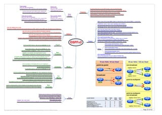 Page 25 of 63By Krzysztof Zaleski, CCIE #24081. This Booklet is available for free and can be freely distributed in a form as is. Selling is prohibited.
OSPFv2
Features
Stub
Areas
IP protocol 89; 224.0.0.5 All OSPF Routers; 224.0.0.6 All DR Routers
Timers
Hello: 10 sec LAN, 30 sec NBMA; Dead: 4x Hello (40 sec LAN, 120 sec NBMA) – counts down
ip ospf network DR Hello static Hello
BDR Int nghbr Type
---------------------------------------------------------------------------------------------------------
broadcast (Cisco) Y 10 N Mcast
point-to-point (Cisco) N 10 N Mcast
nonbroadcast (Phy FR) (RFC) Y 30 Y Unicast
point-to-multipoint (RFC) N 30 N Mcast
point-to-multipoint nonbr (Cisco) N 30 Y Unicast
P-t-
Mpoint
LSARefresh: 30 min - Each router originating LSA re-floods id
with incremented Seq every 30 min (Link State Refresh interval)
Route selection: 1. Intra-area; 2. Inter-area; 3. External E1; 4. External E2
Metric is compared only if routes are of the same type
1sec Dead with 250ms Hello (Fast Hello Feature):
(IF) ip ospf dead-interval minimal hello mutiplier 4
(IF) ip ospf retransmit-interval <sec> - time between LSUs (if not ACKed) default 5 sec
(IF) ip ospf transmit-delay <sec>
age is incremented by a InfTransDelay ( default 1sec) on transited
routers. It is also incremented as it resides in the database.
Poll interval: on NBMA Hello to neighbor marked down – 60 sec
timers pacing flood <msec>
Time in msec between consecutive LSUs when flooding LSA – 33 msec
timers pacing lsa-group <sec>
By delaying the refresh, more LSAs can be grouped together (default 240 sec)
Priority for spokes should be 0 so spokes will not become DR/BDR when Hub flaps
Networks are treated as a collection of point-to-point links
If static L2/L3 mapping is used broadcast keyword must be used
neighbor <ip> [priority <id>] [poll-interval <sec>]
Static neighbor configuration is required (usualy only on Hub)
interface serial0/0.1 multipoint – NBMA, NOT p-t-multipoint!!!
ip ospf network point-to-multipoint - on each router, as timers are changed
DR passes routes along but does not change any lookup attributes (next-hop),
so static L2/L3 mapping is required on FR but without broadcast keyword
Hub router changes FA to itself when passing routes between spokes
The segment is seen as collection of /32 endpoints (regardless of netmask), not a transit subnet
(IF) ip ospf flood-reduction
Stop LSA flooding every 30 min by setting DoNotAge flag,
removing requirement for periodic refresh on point-to-point links
Modes
Non-
broadcast
broadcast
DR and BDR election. Hello sent as unicast (30 / 120)
DR and BDR election. Hello sent as multicast (10 / 40)
ip ospf network broadcast
NH not changed on Hub-Spoke FR, so L2/L3 mapping is
required for spokes to communicate (with broadcast keyword)
NO DR and BDR election. Hello sent as multicast (30 / 120). PollInterval is 120 sec.
Non-
broadcast
Used for unequal spokes. Cost for neighbor can be assigned only in this type
Hellos unicasted. Broadcast keyword is not required for static L2/L3 mapping
Router ID can be the same with different areas, but not for ASBR
Router-ID can be any dotted-decimal number (0.0.0.1), not necessarily valid IP
(IF) ip ospf hello-interval <sec> - Hold will be automaticaly set to 4x Hello
timers pacing retransmission <msec>
Time at which LSA in retransmission queue are paced – 66ms
Pacing
Stubby area
area <id> stub
Suppress LSA5. generates
LSA3 default with cost 1
Totaly stubby
area <id> stub no-summary
Configured only on ABR. Suppress LSA3 (except a default)
Not-so-stubby (NSSA)
area <id> nssa
Suppress LSA5. Default is
not generated automaticaly
Totaly Not-so-stubby
area <id> nssa no-summary
Configured only on ABR. Suppress LSA3. except LSA3
default which is generated automaticaly with cost 1.
Allows external LSA7 translated to LSA5 by ABR.
.2
Unicast
DR
BDR
non-broadcast
Unicast
neighbor 10.0.0.2
neighbor 10.0.0.3
point-to-multipoint
point-to-multipoint
non-broadcast
neighbor 10.0.0.2 cost 1
neighbor 10.0.0.3 cost 2
.1
30 sec Hello / 120 sec Dead
.3
.1
.2
.2
.3
.1
.1
.3
.2
Multicast
Unicast
Unicast
area <id> default-cost <cost>
Set cost for a default route automaticaly generated by an ABR. Useful if many ABRs exist. By default cost of default is 1
OSPF does not support summary-address 0.0.0.0 to generate a default
If regular router originates default it becomes ASBR. If ABR originates default it is not an ASBR
area <id> nssa default-information-originate
If no-summary from NSSA is removed, default can be originated as N2
area <id> nssa no-summary default-information-originate
Default will be originated as N2 with cost 1. Overrides no-summary LSA3 generation
Cost
(IF) ip ospf cost <cost>
Default autocost reference: 100.000.000/BW bps
auto-cost reference-bandwidth <bw in Mbps>
neighbor <ip> cost <cost>
only for point-to-multipoint and point-to-multipoint non-broadcast type (spokes with different CIRs)
Refrerence = Cost * BW (Mbps) – default 100
Default
All stub routers set E-bit=0 flag in Hello. Adjacencies
will not be set with router not configured as a stub
P-to-PNO DR and BDR election. Hello sent as multicast (10 / 40)
LSA Maxage: 60 min - Each router expects LSA to be refreshed within 60 min
Multicast
point-to-point
Muticast DR
BDR
broadcast
10 sec Hello / 40 sec Dead
.3
.2.1
.2
.1
 