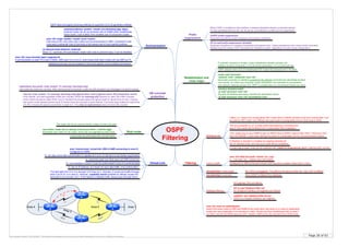 Page 26 of 63By Krzysztof Zaleski, CCIE #24081. This Booklet is available for free and can be freely distributed in a form as is. Selling is prohibited.
OSPF
Filtering
Redistribution and
route origin
Summarization
router ospf <process>
network <net> <wildcard> area <id>
Secondary subnets on interface covered by the network command are advertised as Stub
(non-transit, no LSA2) only if primary is also advertised. If an interface is unnumbered,
and network matches primary intf, OSPF is enabled also on unnumbered (hellos are sent)
interface fastethernet0/0
ip ospf <process> area <id>
Any and all interface secondary subnets are advertised unless:
ip ospf <process> area <id> secondaries none
Filtering
distribute-list
LSA3 on ABR
not-advertise in area-range
Filters („in” means into routing table) ANY routes which LSADB chooses to add into routing table. Can
be used on ANY router, as it affects only local router’s routing table (even if route-map is used)
If interface is included it is treated as outgoing interface for
NH of matched route, and only such route will be considered
If route-map is used, route can be matched with „match ip route-source <acl>” matching RID, not NH
Configured on ABR at the point where LSA3 would be created. Filters ONLY LSA3
area <id> filter-list prefix <name> {in | out}
in – into area, out – outside area (into area0)
No LSA3 is propagated. The effect is the same as filter-list. Only LSA1 is filtered
OSPF default metric (E2) of redistributed IGP routes=20 (subnets) and 1 for BGP
summary-address <prefix> <mask> [no-advertise] [tag <tag>]
Extenral routes can be summarized only on ASBR which redistributed
those routes. Cost is taken from smallest cost of component routes
area <id> range <prefix> <mask> [cost <cost>]
Inter-area (LSA1 and LSA2 only) routes can be summarized on ABR. Component route
must exist in adrea id. Cost of summary is the lowest cost of more specific prefixes.
no discard-route {internal | extenral}
Since 12.1 summary will automaticaly create null0 route to prevent loops. It can be disabled
area <id> nssa translate type7 suppress-fa
If summarization is used FA is lost in NSSA. ABR sets FA to 0.0.0.0, what means that other routers will use ABR as FA
area <id> nssa no-redistribution
Used if the same router is ABR and ASBR at the same time, and there is no need to redistribute
routes into nssa (especialy if no-summary is used). Routes are then redistributed only to area 0
as LSA5, but not into NSSA area as LSA7. Useful if ABR is the only exit point from NSSA area.
OSPF does not support summary-address to supernet 0.0.0.0 to generate a default
If „subnets” keyword is omited, router redistributes classful subnets, not
classful versions of subnets (1.0.0.0/8 will be advertised, 131.0.0.0/24 will not)
Additional summary can be created for that more specific route (multiple summaries)
„Out” works only on any ASBR or also on ABR if area is NSSA. Used to filter ONLY LSA5 and LSA7
from DATABASE. Local router still has the prefix in routing table, but it is not announced to peers.
Database filtering
(IF) ip ospf database-filter out
On multipoint interface, all neighbors are filtered
neighbor <ip> database-filter-all out
Only on p-2-mpoint interface, per neighbor
not-advertise in summary Only LSA5/7 is filtered from database
DB overload
protection
redistribute max-prefix <max routes> <% warning> [warning-only]
Only external routes are counted. After warning level is reached, routes are still accepted, but message is re-sent to syslog
max-lsa <max routes> <% warning> [warning-only] [ignore-time <min>] [ignore-count <#>] [reset-time <min>]
Only internal, non-self-originated routes are counted. When the warning-only keyword is used, the OSPF process
never enters the ignore state When max is reached the process goes into Ignore-state for ignore-time (5 min). If going
into ignore-mode repeats ignore-count (5 times) times the process is down forever. If process stays stable for reset-time
(10 min) minutes the ignore-count timer is reset to 0. The clear ip ospf process does not clear this counter.
All outgoing LSAs are filtered.
The only exception to „in” is when prefix being filtered is comming from
area 0, then prefix will be filtered from routing table AND a database
Virtual-Link
area <transit-area> virtual-link <RID of ABR connecting to area 0>
Configured on ABRs
VL can stay active after authentication is applied as it is an on-demand circuit (hellos suppressed)
VL cannot be used over Stub area, but GRE tunnel can
VL is an interface in area 0 (must be authenicated if area 0 is authenticated)
VL has no IP address, so it does not carry data traffic, only control-plane
Area 2
Area 3
Area 4 Area 1Area 0
T1 T1
OC3 OC3
VL
D A
B
C
The best path from D to A is through OC3 links via C. Normaly, D would sent traffic through
area 0 via B (VL is in area 0). However, capability transit (enabled by default) causes the
best path to be choosen via C. If this feature is disabled traffic always goes through area 2
Stub router
max-metric router-lsa on-startup {<announce-time> | wait-for-bgp}
Advertises max metric for all routes, which are not originated by that router
Local routes are advertised with normal metric
The router will not be used as transit, unless it is the only path
Prefix
suppression
(OSPF) prefix-suppression
Suppress all prefixes except loopbacks and passive interfaces
(IF) ip ospf prefix-suppression [disable]
Suppress all prefixes on interface (loopbacks and passive too). Takes precedence over router-mode command.
Disable keyword makes OSPF advertise the interface ip prefix, regardless of router mode configuration
When OSPF is enabled on the interface, it always advertises directly connected subnet.
To stop advertisement the link can be set as unnumbered or preffix can be suppressed
 