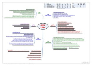 Page 28 of 63By Krzysztof Zaleski, CCIE #24081. This Booklet is available for free and can be freely distributed in a form as is. Selling is prohibited.
OSPF
LSAs
LSA1
Router
LSA2
Network
LSA4
ASBR Summary
LSA7
NSSA External
LSA3
Net summary
LSA5
AS External
Describes router interfaces in an area. Lists neighboring routers on each interface. LSID = RID
Describes transit networks for which DR has been elected
LSID = DR’s interface address
Originated only by DR
It is a pseudonode referencing to all RIDs neighboring with DR
show ip ospf database network
show ip ospf database router
ABRs do not forward LSA1 and LSA2
ABR sends LSA3 with LSA1 and LSA2 subnets (simple vector – net, mask ABR’s cost to reach that net)
show ip ospf database summary
Routers in other areas perform 2-step cost calculation: cost in LSA3 + cost to ABR
show ip ospf border-router
Shows ABRs and ASBRs from whole routing domain, even from different areas
If one network changes inside one area all routers in this area perform full SPF calculation,
but outside that area, only cost is updated by ABR (partial SPF is run but other area routers)
LSID is network number
If router wants to remove the netwrok it sets age to Maxage and re-floods LSA
E2 – only external metric matters (default)
E1 – external metric is added to internal calculations
ABR closest to ASBR creates LSA4 - cost to ASBR
Created to support LSA5 External Type 1 (E1) metric calculations
For E2 simple LSA5 is created and flooded into all areas
For E1 routers in different areas perform 3-way calculation:
Cost to ABR (LSA1) + Cost to ASBR (LSA4) + cost of E1 route
show ip ospf database external
LSID – external network number
LSID – ASBR RID
show ip ospf database asbr-summary
show ip ospf database nssa-external
LSID – external network number
Created by ASBR within NSSA area. LSA4 is not generated by ABR for ASBR, as FA is used in place of LSA4
Blocked by ABR and Translated into LSA5. If many ABRs exist only the one with highest router-id does the translation
ABRs in the same are (non-backbone) ignore each-others LSA3 to avoid loops
OSPF advertises host routes (/32) as stub networks. Loopback interfaces are also
considered stub networks and are advertised as host routes regardless of netmask
LSA6: Group membership
LSA8: External Attributes LSA
LSA9: Opaque LSA (link-local scope)
LSA10: Opaque LSA (area-local scope)
LSA11: Opaque LSA (AS scope)
V - set to one when the router is an endpoint of one or more fully adjacent v-links
E – (External bit) set to one when the router is ASBR.
B (Border bit) set to one when the router is ABR
„Routing Bit Set on this LSA" means that the route to this LSA1 is in routing table.
If an ABR knows multiple routes to destination within own area, it originates
a single LSA3 into backbone with the lowest cost of the multiple routes.
Flooded only within the not-so-stubby area in which it was originated
P-bit=1 - translate the type 7 LSA into a type 5 LSA and flood it throughout the other areas
P-bit=0 - no translation and the destination in the LSA7 will not be advertised outside NSSA. P-bit is
always set. So to stop translation not-advertise can be used with summary address on ABR ONLY
Area 1&2 3 4 5 7
Area 0 Yes Yes Yes Yes No
Regular Yes Yes Yes Yes No
Stub Yes Yes No No No
Totally Yes No*
No No No
NSSA Yes Yes Yes No Yes
*Except LSA3 default route (IA)
"hot potato" exit at the closest network exit point - E1 metrics
Exit network at the closest point to external destination - E2 metrics
When an ABR is also an ASBR in NSSA by default
advertises redistributed routes into the NSSA
area <id> nssa no-redistribution
Block LSA7
O intra-area
O IA inter-area (LSA3)
O E1 external type 1 (LSA5)
O E2 external type 2 (LSA5)
O N1 NSSA external type 1 (LSA7)
O N2 NSSA external type 2 (LSA7)
FA is set to original router, not 0.0.0.0 (ABR), so path can be selected regardless of which ABR performed translation.
ignore lsa mospf
MOSPF LSA 6 is not supported, and when received syslog message is generated
ASBR generates LSA1 with special characteristics, which is translated into LSA4
Area Stop Stop Create
LSA5 LSA3 LSA7
stub Y N N
totaly stub Y Y N
nssa Y N Y
totaly nssa Y Y Y
If unnumbered interfaces are used to form adjacency, the interface address of LSA1 is set to MIB II IfIndex number
Not generated in NSSA, as FA is already set to ASBR
Carries FA pointing to external route source ASBR if external link is broadcast of non-
broadcast. FA must be in routing table to be used by routers, so external link, usualy pointing
to NH (FA) must be enabled for OSPF (network statement) to be advertised natively
Carries FA pointing to external route source ASBR
 