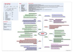 Page 29 of 63By Krzysztof Zaleski, CCIE #24081. This Booklet is available for free and can be freely distributed in a form as is. Selling is prohibited.
Decision Process
1. Largest Weight (localy originated paths: 32768, other 0)
2. Largest Local-Preefernce („bgp default local-preference”) default 100
3. Prefer local paths (decreasing preference: default-originate in neighbor, default-information-originate in global, network, redistribute, aggrgegate)
4. Shortest AS_PATH („bgp bestpath as-path ignore” bypasses this step; AS_SET counts as 1; AS_CONFED_SEQUENCE and AS_CONFED_SET are not counted)
5. Lowest origin code (0-IGP, 1-EGP, 2-Incomplete)
6. Lowest MED (bgp always-compare-med; bgp bestpath med-confed; bgp bestpath med missing-as-worst; bgp deterministic-med) default 0
7. eBGP prefered over iBGP (Confed. paths are treated as internal paths)
8. Closest IGP neighbor (best cost)
9. Determine if multiple paths require installation (multipath)
10. If paths are external choose the oldest one (flap prevention). Skipped if „bgp bestpath compare-routerid”)
11. Lowest Router-ID
12. Minimum Cluster-List length (RR environment)
13. Lowest neighbor address
RegExp
. Single character
* Zero or more
+ One or more
? Zero or one
[] Range
[^] Negate range
^ Begining of input
$ End of input
_ , { } ( ) ^ $, space
 Escape special character
1 Repeat a match in ()
| Logical OR
Filter Sequence
IN:
1. ROUTE-MAP
2. FILTER-LIST
3. PREFIX-LIST, DISTRIBUTE-LIST
OUT:
1. PREFIX-LIST, DISTRIBUTE-LIST
2. FILTER-LIST
3. ROUTE-MAP
IGP:
1. DISTRIBUTE-LIST OUT
2. ROUTE-MAP (REDISTRIBUTION)
1 Origin WK M
2 AS_Path WK M
3 Next_Hop WK M
4 MED O NT
5 Local_Pref WK D
6 Atomin_Aggregate WK D
7 Aggregator O T
8 Community O T
9 Originator_ID O NT
10 Cluster_List
12 Advertiser
13 RCID_Path/Cluster_Id
14 MP-reachable NLRI O NT
15 MP-unreachable NLRI O NT
16 Extended Communities
Path arrtibutes
<Type, Length, Value>
0 1 2 3
Flags Code
0 – Well-known; 1 - Optional
0 – Non-transitive; 1 - Transitive
0 – Complete; 1 - Partial
0 – 1byte; 1 – 2bytes (Attr Len Field)
BGP
FSM
Messages: OPEN, KEEPALIVE, UPDATE, NOTIFICATION
IDLE - The router sets the ConnectRetry timer (60sec)
and cannot attempt to restart BGP until the timer expires
ACTIVE - The BGP process is trying to initiate a TCP connection with the neighbor
OPEN-SENT - Open message has been sent, and BGP is waiting to hear Open from neighbor
OPEN-CONFIRM - The BGP process waits for a Keepalive or Notification message
ESTABLISHED
TCP/179
Session
Header: 16 bits Marker - All 1s if no Auth; 2 bits length; 1 bit Type
CONNECT - The BGP process is waiting for the TCP connection to be completed
Timers
Security
MD5 authentication
TTL check
neighbor <ip> password <string>
neighbor <ip> ttl-security hops <#>
bgp scan-time <scanner-interval>
neighbor <ip> advertisement-interval <sec>
Updates are rate limited. 5 sec – iBGP, 30 sec - eBGP
neighbor <ip> maximum-prefix <max> [<threshold %>] [warning-only] [restart <sec>]
Peer-group
iBGP and eBGP peers cannot be in the same peer-group
clear ip bgp update-group <index-group>
show ip bgp update-group [summary]
show ip bgp replication
Templates
Peer session
Peer policy
neighbor <ip> inherit peer-session <name>
One directly inherited template per peer
inherit peer-session <name>
Up to seven indirectly (daisy-chained only) templates
Execution starts with last inherited template and
ends with directly inherited template (overwrite rule)
template peer-session <name>
Peer-group and peer-templates are exclusive
show ip bgp template peer-session
Up to 8 policy templates daisy-chain inherited
Inheritance is sequenced (starts with lowest) – ALL ENTRIES ARE EXECUTED
inherit peer-policy <name> <seq>
neighbor <ip> inherit peer-policy <name>
show ip bgp template peer-policy
Single BGP scan is performed for a leader (lowest IP) only, and replicated to other members
Both sides must configure this feature
Does not prevent attacks from the same segment ot distance
If ebgp-multihop is used, there must be a specific route to
remote peer. Default will not work, although you can ping.
neighbor <ip> disable-connected-check
can be used for directly connected multihop eBGP peers (loopbacks)
neighbor <ip> update-source <if>
For not directly connected sessions outgoing interface must
be set (with IP defined as a neighbor on remote peer)
Features
neighbor <ip> ebgp-multihop [<ttl>]
By default TTL for eBGP sessions is 1, bor iBGP it is 64
Keepalive every 60 sec (19 bytes header); Holdtime 180 sec
Load-balancing
All attributes of redundant paths must be the same
Next-hop router for each multipath must be different
maximum-paths [ibgp] <up-to-6>
By default eBGP does not perform load balancing. Only one path is installed in routing
table. Without ibgp, multipath applies only to eBGP and external confederation peer
neighbor <ip> ebgp-multihop <ttl>
Check only during session establishment
MTUneighbor <ip> transport path-mtu-discovery
MSS 576 by default (536 without TCP/IP headers)
Window is 16k (Always, regardless of CLI configuration)
TCP path MTU discovery is enabled by default for all BGP neighbor sessions
ip tcp path-mtu-discovery
Every 10 min trial-error. Affects sessions originated by router
BGP has own internal queue 100 packets. It cannot be
changed. It is not the same queue as hold-queue 1000 in
Synchronization
If OSPF is used as IGP then OSPF RID and BGP
RID advertising the same prefix must be the same
Do not consider iBGP route in BGP table as best unless the
exact prefix was learned via IGP and is currently in routing table
bgp listen limit <#>
Limit number of automatic neighbors
Automatic
neighbors
bgp listen range <prefix> peer-group <name>
Prefix defines from which addresses session is accepted
neighbor <group-name> alternate-as <list of ASes)
Accept neighbor in defined ASes only (list separated with space)
timers bgp <keepalive> <hold> [<min-hold>]
neighbor <ip> timers <keepalive> <hold> [<min-hold>]
By default lowest negotiated holdtime is used. To prevend low
holdtimes set by neighbor, minimum accepted can be defined.
Outgoing BGP packets set TTL to 255 - <hop #>
 