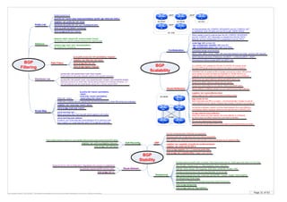 Page 31 of 63By Krzysztof Zaleski, CCIE #24081. This Booklet is available for free and can be freely distributed in a form as is. Selling is prohibited.
BGP
Stability
Soft Reconfig
Route Refresh
ORF
Dampening
Dynamicaly request Adj-RIP-out from peer
clear ip bgp <id> soft in|out
neighbor <ip> soft-reconfigation inbound
bgp dampening {[route-map <name>]} | {[<half-life> <reuse> <supp> <max-supp>]}
Half-life: 15min; Reuse: 750; Suppress: 2000; Max: 4xHalf-life; Penalty: 1000
set dampening (route-map)
Only for individual peers. Multicast not supported
BGP speaker can install the inbound prefix list filter to the remote peer as an outbound filter
Requires prefix-list configuration (the only method supported)
neighbor <ip> capability orf prefix-list send|receive|both
neighbor <ip> prefix-list FILTER in
show ip bgp neighbor 10.1.1.2 received prefix-filter
clear ip bgp <ip> in [prefix-filter] - trigger route refresh
Peer’s table version is reset to 0, next update interval local router sends whole BGP table.
clear ip bgp <id> in
Flap history is cleared when penalty drops below half of reuse-limit
Penalty added to specific path, not prefix. Flap means down and up. If path goes only down it is not a flap.
clear ip bgp <peer-ip> flap-statistics
clear ip bgp dampening
Replacement for soft-reconfiguration; Negotiated when session is established Max Penalty = Reuse Limit * 2 * (Max Suppress Time / Half Life)
Penalty is reduced every 5 sec in a way that after 15 min is half
Route-Reflectors
Confederation
Route from client reflect to non-clients, clients and eBGP peers
Route from non-client reflect to clients and eBGP peers only
Route from eBGP reflect to clients and non-clients
ORIGINATOR_ID added by RR in Update sourced by a client. RR will not
send update to a peer the same as originator-id. Router which is an
originator will drop update with originator-id set to own. Loop avoidance.
CLLUSTER_LIST updated by RR with CLUSTER_ID (usualu router
ID) when RR sends route from client to non-client. Loop avoidance
eBGP between sub-Ases (Preference: ext eBGP -> confed ext eBGP -> iBGP)
NEXT_HOP, MED, LOCAL_PREF left untouched between sub-ASes, common IGP required
Centralized design recommended
bgp cluster-id <id>
Set if more than one RR in a cluster – not recommended. Cluster is a set of
route reflectors and its clients. Clusters may overlap. If not set, it is a router ID
router bgp <id> (private AS)
bgp confederation identifier <id> (real AS)
bgp confederation peers <as> <as> (sub-ASes)
neighbor <ip> route-reflector-client
Define client on RR. Client is not aware of being a client
no bgp client-to-client reflection
When the clients are fully meshed, the route reflector is configured
so that it does not reflect routes from one client to another
When update is sent to external peer the AS_CONFED_SEQUENCE
and AS_CONFED_SET information is stripped from the AS_PATH
attribute, and the confederation ID is prepended to the AS_PATH
connections between clusters must be made between the route reflectors,
not between clients, because clients do not examine the CLUSTER_LIST
BGP
Scalability
BGP
Filtering
Route-Map
Path Filters
Prefix List
Distribute List
neighbor <ip> prefix-list <id> in|out
ip prefix-list <name> [seq <seq>] permit|deny <prefix> [ge <bits>] [le <bits>]
Autoincrement by 5
access-list <id> permit <net> <rev-mask-for-net> <mask> <rev-mask-for-mask>
Alternate solutiuon for prefix-lists. Manipulating network and netmask wildcards, LE/
GE -like features can be implemented using ACLs. Works only for BGP.
access-list <id> permit host <net> host <mask>
Exact match for the prefix (specific network with specific netmask)
ip as-path access-list <id> permit|deny <regexp>
neighbor <ip> filter-list <id> in|out
show ip bgp regexp <regexp>
show ip bgp filer-list <id>
distribute-list prefix-list <id> out <routing-process>
show ip prefix-list [detail | summary]
show ip bgp prefix-list <name>
Policy-list - macro
ip policy-list <name> permit|deny
match …
route-map <name> permit|deny
match policy-list <name>
If RM entry contains only set clauses they are all executed and no other RM entries are evaluated
neighbor <ip> route-map <name> in|out
show ip bgp route-map <name>
Distance
distance <dist> <source IP> <source mask> [<acl>]
Set distance for specific prefixes received from specific peer
distance bgp <ext> <int> <local/backdoor>
Set distance for all prefixes
set ip next-hop <ip> ...
Better granularity than next-hop-self (which applies to all routes)
set ip next-hop peer-address
If used in „out” route-map then local interface’s IP is used as a next
hop, if used in „in” route-map then peer’s IP is used as a next-hop.
Route-reflector in different cluster is a non-client for local route-reflecotr
A
B
AS 1234
C
D
AS 65001 AS 65002
C
AS 4321
eBGP
eBGP
eBGP
RR
C C
Non-C
RR
AS 65000
Cluster
RR can be implemented hierarchicaly
Physical path should follow RR-to-Client path to avoid blackholing and loops
Advertisement follows simple eBGP and iBGP rules
As loop prevention AS_CONFED_SEQUENCE and AS_CONFED_SET
is maintained. Each AS adds own sub-AS to path. {65001 65002}
 