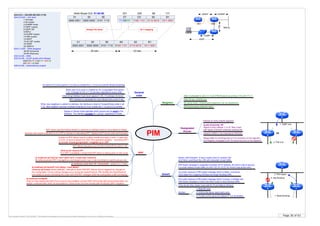 Page 36 of 63By Krzysztof Zaleski, CCIE #24081. This Booklet is available for free and can be freely distributed in a form as is. Selling is prohibited.
224.0.0.0 – 239.255.255.255 (1110)
224.0.0.0/24 – Link local
.1 All hosts
.2 All routers
.4 DVMRP hosts
.5 OSPF routers
.6 OSPF DR
.9 RIPv2
.10 EIGRP routers
.13 PIM routers
.14 RSVP
.15 All CBT routers
.18 VRRP
.22 IGMPv3
224.0.1.0/24 – IANA assigned
.39 RP-Announce
.40 RP-Discovery
232.0.0.0/8 – SSM
233.0.0.0/8 – GLOP (public AS to Mcast)
AS42123 => A4|8B => 164|139
233.164.139.0/24
239.0.0.0/8 – Administrively scoped
01 00 5E
0000 0001 0000 0000 0101 1110
IANA Mcast OUI: 01-00-5E
E7
11100111
CD 62 B1
1100 1101 0110 0010 1011 0001
01 00 5E
0000 0001 0000 0000 0101 1110
4D 62 B1
0100 1101 0110 0010 1011 0001
Always the same
231 . 205 . 98 . 177
25 bits 23 bits
General
rules
For each (S,G) entry parent (*,G) entry is created first. (*,G) is not used for Mcast forwarding
Interface with lowest cost/metric to S or RP is choosen in calculating RPF. Highest intf IP wins if costs are the same.
When new (S,G) entry is created its OIL is populated from parent
(*,G). Changes to OIL in (*,G) are also replicated to every child.
Incomming interface must never appear in OIL. It is always removed.
RPF interface is calculated for every Mcast entry every 5 sec
When new neighbour is added to interface, the interface is reset to Forward/Dense state in all
(*,G). New neighbor receives multicast instantly so it can create own (*,G) and (S,G) entries
Sparse or Dense mode specifies which groups can be send to the
interface. The interface accepts ALL groups, regardless of mode.
PIM
Designated
Router
RPF
Used for IGMPv1. No meaning for PIM-DM
Responsible for sending joins to S for receivers on the segment
and Register messages to RP for active sources on the segment.
ip pim dr-priority <#>
Higest Priority (default 1) or IP. New router
with higher priority/IP preempts existing DR
Hello 30 sec, Hold 90 sec
Hello multicasted to 224.0.0.13 (All-PIM-Routers) as protocol 103 with TTL=1
Neighbor
Assert
1. Best AD wins
3. If metric is the same the highest IP is a tie-breaker
Select LAN forwarder. If many routers exist on shared LAN,
all of them could flood the LAN with redundant mcast traffic
If a router receives a PIM Assert message which is worse, it initiates own
PIM Assert message to inform the other router to stop flooding traffic.
PIM Assert message is originated (contains intf IP address, AD and a Cost to source)
if a router detects mcast traffic on intf in OIL for (S,G), for which it has active entry
If the winner dies, looser must wait for Prune State to timeout
RPF check may fail if Mcast stream is received on interface which is not enabled for Mcast.
Solution to RPF failure may be a static mroute (not realy a route – it says that
it is OK. to receive Mcast from SRC from specified neighbor – overriding RPF)
ip mroute <mcast group/mask> <neighbor ip or intf>
RPF failure may also occur for MA in Auto-RP for 224.0.1.39
show ip rpf <source IP>
If no RPF is available, it meant that RPF failure is taking place on this router
ip multicast rpf interval <sec> [{list <acl> | route-map <name>}]
By default periodic RPF messages are exchanged every 5 sec. It can be limited to specific groups only
ip multicast route-limit <#> <threshold> - default is 2.1 bilion
(IF) ip pim query-interval <sec>
ip multicast rpf backoff <min delay> <max delay>
(show ip rpf events shows defaults). Intervals at which PIM RPF failover will be triggered by changes in
the routing table. If more routing changes occur during the backoff period, PIM doubles the backoff period
(min-delay) to avoid overloading the router with PIM RPF changes while the routing table is still converging.
If a router receives a PIM Assert message which is better, it removes
(S/G) state from outgoing interface and stops flooding traffic.
Election 2. If AD is the same, best metric wins
Elected on every shared segment
B C
A
1. Mcast flooding
2. PIM Assert
3. stop flooding
B C
A
2. PIM Join
1. IGMP Join
DR
No sanity check. Unidirectional adjacency can be established.
ip multicast multipath
If two or more equal-cost paths from a source are available, unicast traffic will be load split across those paths. By
default, multicast traffic does not load balance, it flows down from the reverse path forwarding (RPF) neighbor.
32:1 mapping
AS2AS1
MBone
DVMRP
PIM
CGMP
IGMP
MSDP
 