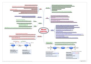 Page 40 of 63By Krzysztof Zaleski, CCIE #24081. This Booklet is available for free and can be freely distributed in a form as is. Selling is prohibited.
Mcast
features
Multicast helper for
broadcast traffic
Forward broadcast sent to UDP/5555 from one LAN segment to another using Mcast
Not all UDP broadcast can be automaticaly forwarded. To enable additional
UDP port ip forward protocol <port number> must be added on edge routers.
(IF) ip multicast ttl-threshold <#>
By default all mcast enabled interfaces have TTL 0 – TTL in
mcast packet must be higher than configured on interface
(IF) ip multicast boundry <acl> [filter-autorp]
access-list <acl> deny 224.0.1.39
access-list <acl> deny 224.0.1.40
access-list <acl> permit 224.0.0.0 15.255.255.255
Rate Limit
ip multicast rate-limit {in | out} [group-list <acl>] [source-list <acl>] [<kbps>]
Filtering
Multicast
boundary
PIM Register messages cannot be filtered with this feature
If filter-autorp option is used, then all groups from Auto-RP announcements and discoveries are removed,
if they do not match the ACL. If any part of the group is denied, then whole announced range is denied.
TTL
Threshold
Stub router
(IF) ip igmp helper-address <hub’s WAN IP>
Configured on spoke’s LAN interface. It forwards all IGMP messages to a Hub
Multicast must be enabled on each interface, so mcast traffic can be flooded, but filtering must be used,
so hub does not form PIM adjacency to spoke, so no automatic flooding is performed (in dense-mode)
(IF) ip pim neighbor-filter <acl>
Configured on hub’s WAN interface. ACL must have only deny statement for spoke’s WAN IP.
Hub router drops Hellos from spoke, but spoke accepts hellos and sees the hub neighbor.
If limit speed is omited, the matched traffic is dropped
MVR
Multicast VLAN registration intercepts IGMP Joins
Allows subscriber on a port to subscribe to a multicast stream on the network-wide multicast VLAN.
Single multicast VLAN can be shared in the network while subscribers remain in separate VLANs
Multicast routing and MVR cannot coexist on a switch
mvr group <ip> [<count>]
Enbale MVR for a group and # of consecutive groups (max 256). Groups should not be aliasing (32:1 ratio)
mvr vlan <id> - Define which VLAN carries actual multicast traffic
(IF) mvr type {source | receiver} - Define source and receiver interfaces
Bidir PIM
Based only on shared tree, no STP (many to many, receivers are also senders)
Source sends traffic unconditionaly to RP at any time (no registration process like in SM)
Desigranted forwarder (PIM assert) is used on each link for loop prevention
No (S,G) entries, only (*,G) mroute states are active
ip pim bidir-enable
Traffic may flow up and down the tree
RP can be set manualy, with BSR or Auto-RP. For the the automatic methods,
a bidir keyword is required at the end (send-rp-announce and rp-candidate)
SSM
ip pim ssm {default | range <acl>}
Enable SSM for either default SSM range (232.0.0.0/8), or only for ranges defined in ACL
Does not require RP (no shared trees). Only Source trees are built
ip igmp version 3
Requires IGMPv3 (INCLUDE/EXCLUDE messages). Hosts can decide
which sources they want to join explicitly. The (*,G) joins are dropped.
Only edge routers must support SSM, other routers only require PIM-SM
Source discovery is not a part of SSM. Other means must be implemented to support source discovery
DVMRP
PIM routers automaticaly discover DVMRP peers on attached interfaces
Router sends periodical reports with a list of directly connected subnets
ip dvmrp unicast-routing
Enable DVMRP routes to take precedence over unicast routes for checking RPF
(IF) ip dvmrp metric <#> [list <acl>] [protocol <process id>]
By default router will advertise only connected subnets. Other subnets can also be advertised, with assigned
metric (0 means do not advertise). If protocol is not defined metric is set only for connected subnets.
Uses IGMP v1 messages to carry routing information. Metric is a hop-count like in RIP.
Routes received via DVMRP are only used for RPF, not for directing traffic toward destination
Not fully implemented on IOS. Can be enabled only on edge routers
and interfaces to peer with DVMRP-capable legacy devices
(IF) no ip dvmrp auto-summary
Like in RIP, routes are automaticaly summarized
To connect to MBone, a unidirectional tunnel can be configured (tunnel mode dvmrp).
mvr mode dynamic - Default mode is compatible, which requires static IGMP snooping entries
(G) mvr – enable MVR
Hub Spoke
10.0.0.0/30
PIM adjacencyNo PIM adjacency
IGMP Join
Mcast flooding
interface serial 0/0
ip pim sparse-dense-mode
ip pim neighbor-filter 1
access-list 1 deny 10.0.0.2
interface serial 0/0
ip pim sparse-dense-mode
interface fastethernet 0/0
ip pim sparse-dense-mode
ip igmp helper-address 10.0.0.1
A B C
Broadcast
Sender
Broadcast
Receiver
interface fastethernet 0/0
ip multicast helper-map broadcast 224.1.2.3 100
ip forward protocol 5555
access-list 100 permit udp any any 5555
Fe0/0 S0/0 S0/0 Fe0/0
interface serial 0/0
ip multicast helper-map 224.1.2.3 10.0.0.255 100
interface fstethernet 0/0
ip directed broadcast
ip address 10.0.0.1 255.255.255.0
ip forward protocol 5555
access-list 100 permit udp any any 5555
Change broadcast to multicast Change multicast to directed broadcast
 