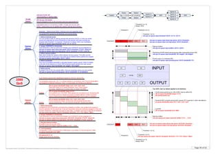 Page 49 of 63By Krzysztof Zaleski, CCIE #24081. This Booklet is available for free and can be freely distributed in a form as is. Selling is prohibited.
3560
QoS
Ingress
Queue
Egress
queue
Two global FIFO queues for all interfaces, one can be priority.
Scheduler - Shared Round Robin; Sharing is the only supported mode.
1. Define threshold levels
You can prioritize traffic by placing packets with particular DSCPs or CoSs into certain
queues and adjusting the queue thresholds so that packets with lower priorities are
dropped (after threshold 1 is reached). Threshold 3 is always 100% (non-modifiable)
mls qos srr-queue input threshold <Q1/2> <t1 %> <t2 %>
4. Define bandwidth
How much of available bandwidth is allocated between ingress queues. Ratio of weights
is the ratio of the frequency in which SRR scheduler sends packets from each queue
mls qos srr-queue input bandwidth <Q1 weight> <Q2 weight>
5. Define priority
By default 10% of Q2 is for priority traffic. Only one (overwrite) queue can have priority
mls qos srr-queue input priority-queue <Q1/2> bandwidth <% of interface>
4 per-interface queues with classification based on COS (Q1 can be PQ)
Shared
Shaped
(IF) srr-queue bandwidth shape <w1> <w2> <w3> <w4>
Rate-limits queue up to queue bandwidth, even if other queues
are empty. Weights are in inverse ration; 8 means 1/8 of BW
(IF) srr-queue bandwidth share <w1> <w2> <w3> <w4>
If some queues are empty, its resources will be spread across other
queues proportionaly. PQ can consume whole BW. Queues are shaped
VLAN
based
(IF) mls qos vlan-based
All ports assigned to the VLAN will inherit QoS from appropriate SVI
2. Assign COS/DSCP to thresholds
Third threshold is 100% an cannot be changed, but COS/DSCP can be assigned to it
mls qos srr-queue input dscp-map queue <Q1/2> threshold <T1/2/3> <dscp1-8>
mls qos srr-queue input cos-map queue <Q1/2> threshold <T1/2/3> <cos1-8>
3. Define memory buffers
Ratio which divides the ingress buffers between the two queues. The buffer and the
bandwidth allocation control how much data can be buffered before packets are dropped
mls qos srr-queue input buffers <Q1%> <Q2%>
3. Allocate memory buffers
All buffers must sum up with 100%
mls qos queue-set output <qset-id> buffers <%1> ... <%4>
1. Define thersholds
Configure the WTD thresholds, guarantee the availability of buffers, and configure the maximum
memory allocation for the queue-set. If one port has empty resources (nothing is plugged in) they can
be used. Reserved – what each port gets on start; Max – if needed, up to this %-age can be assigned
mls qos queue-set output <Set1/2> threshold <Q1/2/3/4> <T1> <T2> <Resv> <Max>
Two templates (queue-set). Set 1 is a default applied to all interfaces. Set 2 can be manipulated
and assigned to selected interfaces. If Set 1 is manipulated, all interfaces are affected
2. Assign COS/DSCP to thresholds
Third threshold is 100% an cannot be changed, but COS/DSCP can be assigned to it
mls qos srr-queue output dscp-map queue <Q1/2/3/4> threshold <T1/2/3> <dscp1-8>
mls qos srr-queue output cos-map queue <Q1/2/3/4> threshold <T1/2/3> <cos1-8>
(IF) srr-queue bandwidth shape 8 0 0 0
Q1 is policed up to 1/8 of BW. Other queues are not policed at all. Remaining BW
from those queues is shaped according to weights defined in share command.
Used to define priority queue (priority-queue out must be used on interface)
4. Limit bandwidth
Configurable 10-90% of physical BW on 6Mb basis. If you define 10, the limit will be 6-12Mb
srr-queue bandwidth limit <BW>
(IF) queue-set {1 | 2}
Assign queue set to an interface
intervace VLAN <id>
service-policy in <policy-map>
INPUT
OUTPUT
0/1 0/24
Q1 Q2
... FE/GE ...
Q1 Q2 Q3 Q4
Threshold 1 (in %)
mls qos srr-queue input threshold <Q1/2> <t1 %> <t2 %>
Threshold 2 (in %)
Threshold 3 (in %)
Always 100%
mls qos srr-queue input dscp-map queue <Q1/2> threshold ...
mls qos srr-queue input cos-map queue <Q1/2> threshold ...
0,12,34,5
Memory buffers
mls qos srr-queue input buffers <Q1%> <Q2%>
Remaining intf BW shared among queues after substracting priority BW)
mls qos srr-queue input bandwidth <Q1 weight> <Q2 weight>
Priority queue % of interface BW
mls qos srr-queue input priority-queue <Q1/2> bandwidth <%>
IntfBW
Memory buffers
mls qos queue-set output <qset-id> buffers <%1> ... <%4>
Limit BW
(IF) srr-queue bandwidth limit <BW>
IntfBW
Threshold 1 (in %)
Threshold 2 (in %)
mls qos queue-set output <Set1/2> threshold <Q1/2/3/4> <T1> <T2> <Resv> <Max>
Threshold 3 (in %)
Always 100%
mls qos srr-queue output dscp-map queue <Q1/2/3/4> threshold ...
mls qos srr-queue output cos-map queue <Q1/2/3/4> threshold ...
0,12,34,5
Priority queue policed up to 1/4th of BW. Used to define PQ
(IF) srr-queue bandwidth shape 4 0 0 0
(IF) priority-queue out
6,7
Threshold 3
6,7
Threshold 3
Two SETs. Set1 by default applied to all interfaces
COS/DSCP
COS/DSCP
Remainint BW is shared among other queues (W1 is ignored in ration calculations)
srr-queue bandwidth share <w1> <w2> <w3> <w4>
Aggregated policer is not working on 3560. To apply per-port per-vlan
policer, nested policy can be applied with classes mathing input interface.
Classify
Policer
Policer
Marker
Marker
Ingress Q
Ingress Q
SRR
Egress Q
Egress Q
Egress Q
Egress Q
SRRAggr. or individual with remarking
 