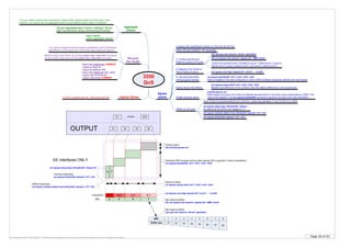 Page 50 of 63By Krzysztof Zaleski, CCIE #24081. This Booklet is available for free and can be freely distributed in a form as is. Selling is prohibited.
76
3550
QoS
Ingress Queue
Egress
queue
4 queues with classification based on COS (Q4 can be PQ)
Each Q has 2 thresholds defined as % of Q len. Linear drop between T1 and T2 from 0 to 100%
wrr-queue dscp-map <threshold> <dscp> …
By default all 64 DSCPs are mapped to T1
wrr-queue random-detect max-threshold <queue> <t1> <t2>
1x FIFO; 8 policers per FE, 128 policers per GE
Per-port
Per-VLAN
You cannot configure both port-based classification and VLAN-based
classification at the same time. Hirarchical class-maps are required
Within a policy map, when you use the match vlan <vlan-list> command,
all other class maps must use the match vlan <vlan-list> command
class-map match-any COMMON
match ip dscp 24
match ip address 100
class-map match-all vlan_class
match vlan 10 20-30 40
match class-map COMMON
2. Mapping CoS Values to
Select Egress Queues wrr-queue cos-map <queue-id> <cos1> ... <cos8>
Egress Queue Size Ratios
wrr-queue queue-limit <w1> <w2> <w3> <w4>
Relative size difference in the numbers show the relative differences in the queue sizes
wrr-queue threshold <queue> <t1> <t2>
Enable expedite queue
priority-queue out
WRR weight and queue size ratios are affected because there is one fewer queue participating in WRR. This
means that weight4 in the wrr-queue bandwidth command is ignored (not used in the ratio calculation)
3. Allocating Bandwidth
among Egress Queues
wrr-queue bandwidth <w1> <w2> <w3> <w4>
Ratio of weights is the ratio of frequency in which WRR scheduler dequeues packets from each queue
1. Configuring Minimum-
Reserve Levels on FE ports
(IF) wrr-queue min-reserve <queue-id> <MRL level>
(G) mls qos min-reserve <level> <packets>
There are 8 possible levels. By default, queue 1 selects level 1, queue 2
selects level 2, queue 3 selects level 3, and queue 4 selects level 4
show mls qos interface <if> queueing
WRED on GE ports
0/1 0/24... FE/GE ...
Q1 Q2 Q3 Q4
Memory buffers
wrr-queue queue-limit <w1> <w2> <w3> <w4>
0,12,34,5
Priority queue
(IF) priority-queue out
6,7COS/DSCP
Remainint BW is shared among other queues (W4 is ignored in ration calculations)
wrr-queue bandwidth <w1> <w2> <w3> <w4>
OUTPUT
Min-reserve buffers
(IF) wrr-queue min-reserve <queue-id> <MRL level>
7642MRL
wrr-queue cos-map <queue-id> <cos1> ... <cos8>
Min-reserve buffers
mls qos min-reserve <level> <packets>
10
MRL
Buffer size 20 30 40 50 60 70 80
1 2 3 4 5 6 7 8
Tail-drop thresholds
wrr-queue threshold <queue> <t1> <t2>
wrr-queue dscp-map <threshold> <dscp1-8>
WRED thresholds
wrr-queue random-detect max-threshold <queue> <t1> <t2>
GE interfaces ONLY
You can create a policer that is shared by multiple traffic classes within the same policy map.
However, you cannot use the aggregate policer across different policy maps or interfaces
mls qos aggregate-police <name> <rate-bps> <burst-
byte> exceed-action {drop | policed-dscp-transmit}
class <name>
police aggregate <name>
Aggregate
policer
 