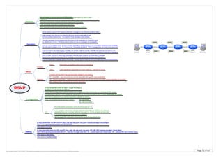 Page 52 of 63By Krzysztof Zaleski, CCIE #24081. This Booklet is available for free and can be freely distributed in a form as is. Selling is prohibited.
RSVP
Operation
Sender sends a special RSVP packet called path messages to the network (contains Tspec)
Path message flows through the network, along the normal routed path of data
from the sender to the receiver. The direction of the message is downstream
The path messages are propagated from the source to the destination on a periodic basis
(by default every 30 sec.) The reservation is active as long as messages are propagated
When an RSVP enabled router receives the path message, it keeps a record of the information contained in the message,
this information contains: From, To, Previous hop, Requested bandwidth. PATH message does not reserve any resources
Once the receiver receives the path message, the receiver inspects the path message and uses the information in the
path message to formulate an RSVP reservation requests to the network, this message is called a Reservation message
When a router receives a Reservation Message it either accepts or rejects the Reservation message
based on the available resources. RESV message contains two structures: flowspec and filterspec
Once the Reservation message gets to the sender, it knows that the received QOS is in place and starts the transmission
Configuration
ip rsvp bandwidth [<total bw kbps> <single flow kbps>]
By default 75% ow BW can be reserved
ip rsvp sender-host <rcv IP> <snd IP> {tcp | udp | ip} <dst port> <src port> <session bw kbps> <burst kbps>
RSVP PATH signalling can be tested with this command
show ip rsvp sender
ip rsvp reservation-host <rcv IP> <snd IP> {tcp | udp | ip} <dst port> <src port> {FF | SE | WF} <session bw kbps> <burst kbps>
RSVP RESV signalling can be tested with (FF – fixed filter for single reservation, SE – shared explicit with limited scope, WF – wildcard filter with unlimited scope)
show ip rsvp reservation
Testing
Proxy – if connected client is not RSVP-aware ip rsvp sender ...
ip rsvp reservation ...
If RSVP BW is configured on subintf it must be also configured on main interface as a sum of all subintf BW values
Fair-queueing is required. FRTS disables fair-queueing on intf, so it must be added to the FR class (frame-relay fair-queue)
Core of integrated services (end-to-end QOS model)
Flows are unidirectional, so each side has to request own RSVP path
RESV
Flowspec
Rspec
Tspec
Reservation specification (class of service requested)
Traffic specification (parameters for traffic metering – Avg rate and burst)
Filterspec
Contains sources which may use reservation installed by the receiver
FF – fixed filter – only one cource can use the reservation with specific Tspec parameters
SE – Shared explicit filter – multiple, but explicitly defined sources can use the reservation (receiver specifies sources’ IPs)
WF – Wildcasr filter – any sender can use the reservation
Poorly scalable – each flow requires own reservation. Used mainly for MPLS Traffic
Engineering
Features
show ip rsvp installed [detail]
RSVP BW is substracted from interface bandwidth available for CBWFQ.
Traffic exceeding reservation is treated as a best-effort
RSVP reservations take precedence over user-defined classed in CBWFQ
LLQ
PQ profile defines parameters which should be used by LLQ
RSVP classifier directs flows matching reservation (flowspec) to CBWFQ LLQ. However,
exceeding flows are not policed, although they use LLQ, but are remarked as best-effort
LLQ itself (priority queue) is not required in CBWFQ
ip rsvp pq-profile <max-rate> <max-burst> <peak-to-avg ratio in %>
A B C D
Traffic
source
Traffic
destination
RSVP
sender
RSVP
receiver
PATH PATH PATH
RESVRESVRESV
 