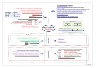 Page 58 of 63By Krzysztof Zaleski, CCIE #24081. This Booklet is available for free and can be freely distributed in a form as is. Selling is prohibited.
IPv4
ForwardingPlaneControlPlane
MPLS Control &
Forwarding
Label exchange protocols are
used to bind labels to FECs
LDP / TDP
BGP (VPN)
RSVP (TE)
LFIB
show adjacency [detail]
Routes associated with outgoing interface and L2 header
Used to forward labeled packets. Populated with the best local and remote labels.
Received labeled packet is dropped if the label is not in LFIB, even if destination IP exists in FIB
LIB
Every LSR creates local binding of a label-to-an-IPv4-prefix found in FIB. Binding
is announced to peers, where they become remote bindings for certain FEC
show mpls forwarding-table [<ip>] [detail]
Detailed output shows whole label stack, not only pushed label {bottom label, top label}
show ip cef [vrf <name>] [<ip>] [detail]
CEF is built independently for global routing and each VRF
Load balancing is possible only if both outgoing paths are labeled or both untagged, no mixing
(G) ip cef [distributed]
CEF is required for MPLS to work
From all labels, the downstream router is found in LIB by looking for
prefix’s next-hop in routing table. This best binding is placed in LFIB
show mpls forwarding-table labels <label> exact-path ipv4 <src> <dst>
Displays which path the labeled patcked will take.CEF
FIB
Adjacency
Table
(IF) ip route-cache cef
Enable CEF on interface if it as been removed
attached
connected
receive
recursive
Contains all connected next-hops, interfaces and associated L2 headers
Directly reachable via the interface, next-hop is not required
Directly connected to interface. All connected
are attached, but not all attached are connected
3 per interface (intf. address + net + br.). Also /32 host addresses
Output interface is not directly known via routing protocol from
which prefix was received. Recursive lookup is required
null
glean
punt
drop
Pointed to Null0
Destination is attached via broadcast network but MAC is yet unknown
If CEF is not supported for destination path, switch to next-slower switching
Cannot be CEF-switched at all. Packets are dropped, but the prefix is checked
(IF) ip cef load-sharing {per-packet | per-destination}
Default is per-destination (per flow)
Load
balancing
16 buckets for hashed destinations (load-sharing is approximate due to small number of buckets)
show ip cef exact-route <src> <dst>
Check which path IPv4 packet will take
show ip route <prefix>
If unequal-cost load-balancing is used then for one path more than one hash bucket is used (traffic share count ratio #)
Labels assigned to certain next-hops are inherited by all prefixes using that NH, so the same path is used
If packet is IPv4 or IPv6 then src-dst pair is used for hashing, otherwise bottom label is used
Inbound Outbound Method Used
CEF Process CEF
CEF Fast CEF
Process CEF Fast (or process if IPv6)
Process Fast Fast
Fast CEF Fast (or process if IPv6)
Fast Process Process
IOS will switch a packet using CEF only if CEF is enabled on the inbound interface (not outbound)
Cache building is not triggered by first packet but for all entries in a
routing table. All changes in routing table are automaticaly reflected in FIB
Composed of two structures: FIB (topology-driven 8-8-8-8 mtrie) and adjacency
table where recursive next-hops are automaticaly and immediately resolved
Contains prefix, automaticaly resolved (recursively) next-hop and L2 adjacency pointer
RIB
show ip route
Global routing table
show ip route vrf <name>
VRF routing table
MPLS
Data (forwarding) Plane
Control Plane
Routing Protocol
IP Routing Table (RIB) Label Forwarding Table (LIB)
IP Forwarding Table (FIB)
Label Distribution Protocol
Label Forwarding Table (LFIB)
IPv4 packet
MPLS packet
discardPackets are discarded
From all remote bindings the best one is choosen and placed in LFIB: RIB is checked for best path
to a prefix, then LSR, which is the next hop for that prefix is selected as best source for label in LIB.
 