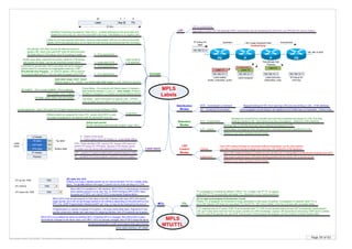 Page 59 of 63By Krzysztof Zaleski, CCIE #24081. This Booklet is available for free and can be freely distributed in a form as is. Selling is prohibited.
MPLS
Labels
Concept
Identifies Forwarding Equivalency Class (FEC) – prefixes belonging to the same path and
treated the same way (ex. have the same BGP next-hop). Classification is on ingress LSR
Locally significant – each LSR binds FEC to label independently (bindings exchanged between LSRs)
Label Exp S TTL
20 3 1 8
32 bits
S – bottom of the stack:
1 – bottom label, next is IP header; 0 – more labels follow
Frame Mode – for protocols with frame-based L2 headers –
label inserted between L2 and L3 – shim header. Protocol
identifier is changed in L2 header to indicate labeled packet
Cell Mode – when ATM switch is used as LSR – VPI/VCI
used as label because label cannot be instered in every cell
Label stack
VPN – label identifies VRF, used by PE. Egress LSR does not
perform IP lookup for VPN label, because LFIB already points
to proper next-hop along with interface and L2 rewrite data
TE – identified TE tunnel endpoint, used by P, and PE routers
Eth 0x8847 – IPv4 unicast (0x8848 – IPv4 multicast)
Assignment
Label numbers
0-15 reserved
PPP 0x0281; HDLC 0x8847
FR 0x80 – IEEE SNAP with Eth 0x8847
Labels do not have payload information, because intermediate LSRs do not need to know that.
Egress LSR knows payload type, as he made the local binding according to the FEC he knows.
Distribution
Modes
Retention
Modes
LSP
Control
Modes
DOD – Downstream on Demand
UD – Unsolicited Downstream
Request binding for FEC from next-hop LSR (only one binding in LIB) – ATM interfaces
LSR propagates local bindings to all neighbors even if label was not requested – Frame mode
LLR – Liberal
CLR – Conservative
Bindings stay in LIB after best next-hop is selected and placed in LFIB
Allows faster convergence when link goes down, next best next-hop is selected from LIB
Bindings are removed from LIB after best next-hop is selected and placed in LFIB. Only best
binding is stored in LIB – less memory but slow convergence – default for ATM interfaces
Independent
Ordered
Each LSR creates bindings for prefixes as soon as they are in routing table (connected and received from IGP)
May cause a packet drop if LSR starts labeling packets and the whole LSP is not set-up yet.
Each LSR creates bindings for connected prefixes immediately, but for other prefixes
only after it receives remote bindings from next-hop LSR. Default for ATM interfaces
0 – IPv4 explicit Null
3 – IPv4 implicit Null
1 – router alert v4/v6
Advertised to penultimate LSR to pop label and send untagged
packet (used for connected and aggregated networks). PHP –
Penultimate Hop Popping – no need for egress LSR to perform
two lookups (label and IP). Only one label is popped off at PHP
2 – IPv6 explicit Null
Penultimate LSR does not pop the label but sends to
egress LSR, which only uses EXP value for QoS and pops
the label without LFIB lookup. Only IPv4 lookup is made.
Router pops label, examines the packet, performs LFIB lookup
and pushes one label. Can be set anywhere except bottom.
debug mpls packet
Shows interesting label internals {<label> <exp> <ttl>}
mpls label range <min> <max>
Default range is 16 – 100000. Use show mpls label range to verify. Reload is required.
LSP
Different labels are assigned for every FEC, except when BGP is used.
One label is assigned for all networks with the same BGP next-hop
TTL
(G) no mpls ip propagate-ttl [forwarded | local]
Disable TTL propagation for forwarded or localy generated or both types of packets. If propagation is disabled, label TTL is
set to 255. Egress LSR does not copy label TTL into IP TTL. ISP core is hidden. One hop is shown with cumulated delay.
TTL propagation is enabled by default. If MPLS TTL is higher than IP TTL on egress
router then IP TTL is overwritten with label TTL, otherwise it is not ( loop prevention)
MTU
Aggregation breaks LSP into separate LSPs. Connectivity may be maintained for plain IPv4, but VPN and TE may be broken.
Default on any other interfaces (frame mode)
Default on any other interfaces (frame mode)
If TTL reaches zero on P router, ICMP Time Exceeded (with TTL 255) is sent forward along current LSP to destination (downstream)
LSR, as P router does not know how to reach a sender (no VPN knowledge). Egress LSR responds by forwarding ICMP back to sender.
Only IPv4 and IPv6 packets can use ICMP Time Exceed. AToM packets are dropped, as they contain L2 header behind label.
(IF) mpls mtu 1512
Defines how large a labeled packet can be. Recommended 1512 for 3 labels (baby
giant). The ip mtu defines how large L3 packet can be when sending on L2 link.
show mpls interface <if> detail
If fragmentation is needed of labeled IPv4 packet, LSR pops whole label stack, fragments IP and
pushes whole shim header with valid stack for outgoing interface. Non-IPv4 packets are dropped.
1500
1492
1500 8
8
(IF) ip mtu 1500
(IF) mpls ip
(IF) mpls mtu 1508
All devices along the L2 path must support baby giant frames
LDP – used by P routers to label-switch packets between LSRs
LSP is unidirectional
MPLS
MTU/TTL
MPLS MTU is by default the same as interface MTU. If interface MTU is changed, then MPLS MTU is also
automaticaly changed to the same value, but if MPLT MTU is manualy changed, then IP MTU stays the same.
Label 17
192.168.10.11
Label 17
Label added
(insert, imposition, push)
192.168.10.11
Label 33
Label swapped
192.168.10.11
Label removed
(disposition, pop)
192.168.10.11
PE P PE
Label 33
192.168.10.11
IP lookup for
next-hop
IP lookup for
label
P
LSP (Label Switched Path)
Unidirectional
DownstreamUpstream
Penultimate Hop
Popping
192.168.10.0/24
L2 header
IP Header
VPN label
LDP label
TE label
S=1
S=0
S=0 Top label
Bottom label
Label
stack
Payload
When MPLS is enabled on LAN interface, MPLS MTU is automaticaly increased
when labeled packet is to be sent. But, on WAN interfaces MPLS MTU stays
the same as IP MTU, so in fact IP MTU is decreased (fragmentation)
MPLS MTU must be set properly on both sides of the link. Interface with lower MTU will receive
larger packet, bot it will not send larger packet to the interface (depending on the side with too low
MTU, the „ICMP Fragmentation Needed andDF set” may, or may not be received by the source.
 