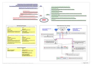 Page 6 of 63By Krzysztof Zaleski, CCIE #24081. This Booklet is available for free and can be freely distributed in a form as is. Selling is prohibited.
PAP/CHAP Authentication
PPP
CHAP
CHAP is a one-way 3-way handshake authentication method. With two-
way CHAP, a separate three-way handshake is initiated by each side
ppp chap hostname <name>
Send alternate hostname as a challenge
ppp chap password <pass>
Allows you to replace several username and password configuration commands with a single copy of this command
PAP
Client:
hostname R1
username R2 password cisco
interface serial0/0
! Client sends username and password via PAP
ppp pap sent-username R1 password cisco
! Client requests server to authenticate with CHAP
ppp authentication chap
Server:
hostname R2
username R1 password cisco
interface serial0/0
! server requests client to authenticate with PAP
ppp authentication pap
Client:
hostname R1
interface serial0/0
! Client sends username and password via PAP
ppp pap sent-username R1 password cisco
One way authentication. If two-way PAP authentication is required it has to be configured the oposite way
Two-way authentication, R2 requests R1 to auth using PAP, and R1 requests R2 to auth using CHAP
Server:
hostname R2
username R1 password cisco
interface serial0/0
! server requests client to authenticate with PAP
ppp authentication pap
! server sends CHAP response using username R1
PPP
LCP – to establish, configure, and test the data link connection – mandatory phase
NCP – for establishing and configuring different network layer protocols (IPCP, CDPCP) – mandatory phase
A method, based on the HDLC, for encapsulating datagrams over serial links
Authentication (PAP/CHAP) – optional phase. Authentocation method is
negotiated during LCP, but authentication itself is after LCP is done.
ppp direction {callin | callout}
Forces a call direction. Used when a router is confused as to whether the call is incoming or outgoing (when connected back-to-back)
ppp chap refuse [callin]
All attempts by the peer to force authentication with CHAP are refused. The callin option
specifies that the router refuses CHAP but still requires the peer to answer CHAP challenges
ppp chap wait
The router will not authenticate to a peer that requests CHAP authentication until after the peer has authenticated itself to the router
ppp authentication chap
Router with this command applied initiates CHAP request by sending CHAP challenge
ppp pap sent-username <username> password <password>
Send alternate hostname and a password
ppp authentication pap
Router with this command applied initiates PAP request
ppp pap refuse [callin]
All attempts by the peer to force authentication with PAP are refused. The callin option
specifies that the router refuses PAP but still requires the peer to authenticate itself with PAP
ppp pap wait
The router will not authenticate to a peer that requests PAP
authentication until after the peer has authenticated itself to the router
CHAP Unidirectional 3-way challenge
r3845r1801
01 ID Random r3845
username r3845 password 1234
MD5
HASH
1
3
r1801 HASH ID 02
username r1801 password 1234
MD5
HASH
4
6
7
Server sends random challenge with own hostname
Random number sent by Server,
local password and ID are run
through MD5 to get the HASH
2 Username is looked up to get password
Client sends HASH with own hostname
5 Username is looked up to get password
Random number generated by the
Server, local password and ID are run
through MD5 to get the HASH
User HASH and Server HASH is compared
username r1801 password 1234
interface serial0/0
encapsulation ppp
ppp authentication chapBack2back LL
username r3845 password 1234
interface serial0/0
encapsulation ppp
Connection initiated
CHAP auth requested
03 ID WLCOME 8 Server sends ACCEPT (03) or REJECT (04)
PHASE 1
PHASE 2
PHASE 3
Client:
interface virtual-template 1
ip address negotiated
Server:
ip adress-pool local
ip local pool <name> <first IP> <last IP>
interface loopback 0
ip address 10.0.0.1 255.255.255.255
interface virtual-template 1
ip unnumbered loopback 0
peer default ip address pool <name>
Dynamic IP assignment
 