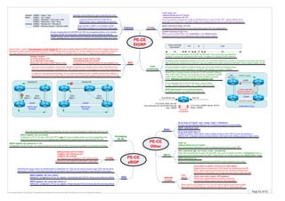 Page 62 of 63By Krzysztof Zaleski, CCIE #24081. This Booklet is available for free and can be freely distributed in a form as is. Selling is prohibited.
PE-CE
EIGRP
Features
router eigrp <as>
address-family ipv4 vrf <name>
autonomous-system <AF AS>
Only one process is allowed per router so address-family is used for each VRF. Globaly defined AS is
used ONLY for native IPv4. You MUST define AS for address-family even if it is the same as global AS
(BGP) redistribute eigrp <AF AS>
Configured in address-family, so only routes within proper VRF are redistributed.
(EIGRP) redistribute bgp <as>
Metric must be defined either with redistribite or with default-metric
command. Route will not be redistributed without seed metric defined.
SOO
Site of Origin – used for loop prevention in dual-homed CE when race condition between EIGRP queries and BGP updates takes place.
Attached to VPNv4 route as extended community. EIGRP carries SOO as separate TLV. SOO is added only if it is not already present. If
site map matches SOO carried (in any direction) by routing update (via interface where site map is configured) the update is ignored.
interface <name>
ip vrf forwarding <vrf>
ip vrf site-map <route map>
Adding site map causes EIGRP session reset
route-map <name> permit <seq>
set extcommunity soo <value>
Configured on PE interface toward CE and between CEs
If route is internal and AS on both PEs is
different then route is redistributed as external.
Extended communities are used to describe the route.
Down bit (like in OSPF) is not needed, as MP-
BGP metric is always 0 so it wins as a direct path
Cost
community
PE-CE
Other
Static
RIPv2
(G) ip route vrf <name> <net> <mask> {<gw> | <interface>}
You can use any interface (different VRF of native) as long as it is p2p interface
(BGP) redistribute static
router rip
address-family ipv4 vrf <name>
Only one process is allowed per router so address-family is used for each VRF
(RIP) redistribute bgp <as> metric {<hop> | transparent}
When RIP is redistributed on peer LSR into BGP, hop count is coppied into MED. If transparent metric is
used, hop count is derived back from MED. Default metric can be also defined with default-metric <hop>
(BGP) redistribute ripPE-CE
eBGP
Config
address-family ipv4 vrf <name>
neighbor <ip> remote-as <as>
neighbor <ip> activate
CE neighbors are configured in VRF address family
Each site should have different AS, otherwise, AS path must be manipulated to allow paths with own AS
(BGP) neighbor <ip> as-override
Configured on PE for CE peer. When AS-PATH’s last AS numer (multiple entries can exist if prepending was
used) is the same as CE’s AS, it is replaced (all instances when prepending was used) with ISP PE’s AS
(BGP) neighbor <ip> allowas-in <1-10>
Configured on CE for PE peer. CE router will allow own AS in the AS-PATH, but only if it is present no more than # of times
SOO
Overlaping
CE AS
Redistribution from eBGP into MP-MGP is automatic
Config
There is no mechanizm to set preference for MP-BGP routes if backdoor link is used.
To speed up convergence link between CEs can also be marked with SOO, specific for each site. However, if
link between CE2 and CE3 is down, MPLS cannot be used to pass traffic between partinoned parts of one site
Overriding AS caues route to be injected back to multihomed CE. SOO can be used to prevent loops. SOO has the same
meaning as in EIGRP, so the same scenarios can be used to use MPLS core as backup in case backdoor link is down.
(BGP) neighbor <ip> soo <value>
Method #1. Configured on PE for CE neighbor. Automaticaly sets SOO for inbound and outbound prefixes
(BGP) neighbor <ip> route-map <name> in
Method #2. Configured on PE for CE neighbor. Route map sets SOO ext community for incoming prefixes
Allows PEs to compare routes coming from EIGRP and iBGP (different
ADs). BGP routes carrying cost community can be compared to EIGRP
route’s metric, becase cost community carries complete composite
metric. Alleviates suboptimal routing over backdoor link
When routes are redistributed from EIGRP into MP-BGP, cost community (non-transitive)
is added. It carries the composite EIGRP metric in addition to individual EIGRP attributes
Cost community
Type 0x4301
2B
POI
1B 1B
ID Cost
4B
By default localy redistributed prefixed on PE (from CE) have BGP weight set to 32768, so if backdoor link exists, and remote
site’s prefixes are redistributed by local PE, they are prefered over those received via MP-BGP, even if metric is better via ISP
ID is a tiebreaker when costs are the same. Lower is better.
ID 128 – EIGRP internal routes, 129 – EIGRP external routes
POI (pre-bestpath) existence defines that the cost community should be evaluated before
checking if route is localy originated or not (BGP route selection process is modified).
(G) ip route static inter-vrf
Enabled by default. Allows static routes in global config (or other VRF) to point into interface in
different VRF. If disabled, allows avoiding interface name typos when adding customer’s static routes.
Internet
access
(G) ip route vrf <name> 0.0.0.0 0.0.0.0 <NH> global
Default route for all sites within VPN (should be redistributed into MP-
BGP). Global keyword means that next-hop should be reselved from
global native routing table, even though the route itself is within the VRF
Static
default
Other solutions are: seprate PE-CE circuit for native internet access with full BGP
feed (native ipv4 BGP peering), extranet vith Internet VRF or VRF-aware NAT
(G) ip route <net> <mask> <CE interface>
Static route in global table for cusomter’s public IPs
pointed into interface toward CE (for returning traffic)
Routes redistributed from MP-BGP into VRF are considered internal, only if remote
and local EIGRP AS is the same. Otherwise prefix will be marked as external.
EIGRP topology shows „VPNv4 sourced” prefixes with advertised metric set to zero
(BGP) bgp bestpath cost-community ignore
In certain cases you can disable cost-community
PE
10.0.0.0/24, EIGRP internal, AD 90
Metric: 256000
10.0.0.0/24, iBGP, AD 200
Cost community ID:128 (EIGRP internal)
Cost: 128000
becomes
comparable
from CEfrom MPLS core
General 0x8800 – Flags + Tag
Metric 0x8801 – AS + Delay
0x8802 – Reliability + Hop count + BW
0x8803 – Reserved + Load + MTU
External 0x8804 – Remote AS + Remote ID
0x8805 – Remote protocol + Remote metric
Each site must be assigned a unique SOO, because if backdoor link between CEs is down, then MPLS core
cannot be used as backup for partitioned CE. This solution is slower in convergence, but provides redundancy
EIGRP
MPLS Core
MP-BGP
SOO
65001:1
CE1
PE1 PE2
CE2
Scenario #1
SOO
65001:2
EIGRP
MPLS Core
MP-BGP
SOO
65001:1
CE1
PE1 PE2
CE2
Scenario #2
SOO
65001:2
CE3
EIGRP
Hi-BW MPLS Core
CE1
PE1 PE2
CE2
Lo-BW
Lo0
10.0.10.1
EIGRP update
MP-BGP update
Localy originated
network prefered over
iBGP originated one
 