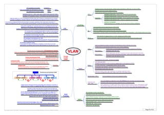 Page 8 of 63By Krzysztof Zaleski, CCIE #24081. This Booklet is available for free and can be freely distributed in a form as is. Selling is prohibited.
VLAN
Types
VTP
Trunking
Normal range 1-1005
Private
VLANs
(3560)
All hosts can be in the same subnet. VTP transparent is required
Primary (promiscuous) VLAN
all devices can access this VLAN. Can send broadcast to all ports in the
private VLAN (other promiscuous, trunk, isolated, and community ports)
Secondary
community VLAN
can talk to each other and to Primary. Many can be associated with primary. Can
send broadcast to all primary, trunk ports, and ports in the same community VLAN
isolated VLAN
can talk only to Primary. Only one can be associated with primary.
Can send broadcast only to the primary ports or trunk ports
Advertises VLAN ID (1-1005), name, type, revision number only over Trunks
ModeServer
Client
Transparent
Does not propagate info untill domain is configured
If no domain is configured (Null) the first one heard is accepted, regardless of the mode (server and client). If
domain is configured on the client it is also flooded among switches, so client can update server with domain name
Every switch originates VTP summary every 5 min if no updates are heard and in
response to VLAN change. Subset advertisement on vlan change (one per vlan)
Can update server if revision is higher
Extended range
1006 - 4096
ISL
802.1q
Native (non-tagged) frames received from an ISL trunk port are dropped
Encapsulates in 26 bytes header and recalculated 4 bytes FCS trailer (real encapsulation) – total 30 bytes added to the frame
SA is MAC of device doing trunking; DA is 0100.0c00.0000
Inserts 4 byte tag after SA and recalculates original FCS. Does not tag frames on the native VLAN
DTP
If both switches support ISL and 802.1q then ISL is choosen
switchport mode trunk – always trunk, sends DTP to the other side
Negotiation
switchport mode access – always access, sends DTP to the other side
switchport mode dynamic desirable – Sends negotiation DTP messages
switchport mode dynamic auto – Replies to negotiation DTP messages
switchport nonegotiate
Disable sending of DTP messages. Can be used only if trunking is configured.
Native On router subinterface – encapsulation dot1q <vlan-id> native
On physical router interface – assumed if not configured on any subintf.
(IF) switchport trunk native vlan <id>
(IF) switchport trunk allowed vlan <list>
Listed VLANs are not allowed to pass the trunk port, but are announced on
that port. It can be used as a pruning mechanism on Transparent switches
VTP pruning blocks unneeded flooded traffic to VLANs on trunk ports that
are included in the pruning-eligible list. Vlans 2-1001 are pruning eligible
(IF) switchport trunk prunning vlan <list>
List VLAN which are prune-eligible. Remaining VLANs will never be pruned
Messages sent every 30 sec (300sec timeout)
Switches must be in the same domain. Default mode is Desirable on 3550 only. It is Auto on 3560.
The VLAN database configuration mode (vlan database) does not support the extended range
Each routed port on a Catalyst 3550 switch creates an internal VLAN for its use. These internal VLANs
use extended-range VLAN numbers, and the internal VLAN ID cannot be used for an extended-range
VLAN. Internal VLAN IDs are in the lower part of the extended range (show vlan internal usage)
When you remove VLAN 1 from a trunk port, the interface continues to send
and receive management traffic (CDP, PAgP, LACP, DTP, VTP) within VLAN 1.
Extended VLANs cannot be pruned. Supported only in Transparent mode
Enabling VTP pruning on a VTP server enables pruning for the entire management domain
VTP is disabled on the switch
Voice
Portfast feature is automatically enabled when voice VLAN is configured
switchport voice vlan <id>
VLAN number is communicated to phone via CDPv2 (required for IPPhones)
802.1q frame
switchport voice vlan dot1p (VLAN 0)
802.1p frame
When you enable DHCP snooping on primary VLAN, it is propagated to the secondary VLANs
show vlan private-vlan
STP runs only on primary VLAN. Community and isolated VLANs do not have STP instance
vtp interface loopback1 [only]
If ‘only’ keyword is used, the interface is mandatory (it must exist). Do not use
abbreviations, full interface name must be used (However Lo1 will work, but L1 not)
Cisco proprietary protocol supporting up to 1000 VLANs
IEEE standard for tagging frames on a trunk. Supports up to 4096 VLANs
Initialy the switch is in VTP no-management-domain state until it receives an advertisement for a domain
or domain is configured. If domain is learned next advertisements are ignored if revision number is lower
By default, VTP operates in version 1. All switches must use the same version
If port is configured as access, the switch will automaticaly convert it internaly into a trunk
Not supported on ISL trunks – all frames are tagged
Switch treats frames with 802.1q tag set to zero as it was access port, but honors
802.1p COS field for prioritizing voice traffic. Traffic is then assigned to native VLAN
vlan dot1q tag native
emulates ISL behaviour on 802.1q trunks for tagging native VLAN (required for QinQ)
QinQ
Tuneling
Use the vlan dot1q tag native global command to configure the edge switch so
that all packets going out IEEE 802.1q trunk, including the native VLAN, are
tagged. VLAN1 is a default native VLAN, so by default this command is required.
switchport mode dot1q-tunnel
the native VLANs of the IEEE 802.1Q trunks must not match any
native VLAN of the nontrunking (tunneling) port on the same switch
Supports CDP, STP, MSTP, VTP, PAgP, LACP, and UDLD
l2protocol-tunnel [cdp | stp | vtp]
l2protocol-tunnel cos <value>
l2protocol-tunnel point-to-point [pagp | lacp | udld]
Tunnel etherchannel frames. Each pair of remote ports must be in different access VLAN
Tagged frames (Ethertype 0x8100) encapsulated within additional 4 byte 802.1q
header (EtherType 0x88a8), so system mtu 1504 must be added to all switches
VMPS 3560 can be a client and a server. 3550 can be a client only
Client talks to server with VLAN Query Protocol (VQP)
When configured as secure mode the port is shutdown if MAC-to-VLAN
mapping is not in database. Otherwise, access is denied but port stays up
vmps retry <#> - default 3 times
vmps reconfirm <sec> - default refresh is every 60 min
(IF) switchport access vlan dynamic
vmps server <ip> [primary]
Promiscuous port (primary VLAN)
Community VLAN 1 Community VLAN 2 Isolated VLAN
Can be configured in Server and Transparent modes
 