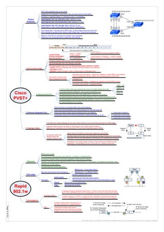 Page9of63
By Krzysztof Zaleski, CCIE #24081. This Booklet is available for free and can be freely distributed in a form as is. Selling is prohibited.
Cisco
PVST+
1. Elect the Root bridge
2. Determine Root Port
3. Determine Designated Ports
Lowest Priority
(Priority+VLAN+MAC)
wins root election
Priority – 2 bytes
32768 (0x8000)
ID – 6 bytes MAC
If superior (lowest) Hello is heard, own is ceased. Superior is forwarded
4 bits configurable Priority (multiple of 4096)
12 bits System ID Extension – VLAN ID. Allows
different Roots per VLAN (802.1t STP extension)
Each switch forwards root’s
Hello changing some fields
Cost (total cost to the Root) – added from interface on which BPDU was received.
Can be manipulated with BW, speed, and manualy set per VLAN on intf.
Forwarder’s ID
Forwarder’s port priority – configured on interface out which BPDU is sent
Forwarder’s port number – outgoing interface
1. Port on which Hello was received with lowest Cost (after adding own cost)
10Mb – 100
100Mb – 19
1Gb – 4
10Gb – 2
2. Lowest forwarder’s Bridge ID – the one who sent BPDU to us
3. Lowest forwarder’s (peer’s) port priority (default is 128, 0 to 240 in increments of 16)
4. Lowest forwarder’s port number
Only one switch can forward traffic to the same segment
Hellos with lowest advertised cost (without adding own cost) becomes DP
Switch with inferior Hellos stops forwarding them to the segment
If advertised costs are the same the tiebreaker is exactly the same as for RP
4. Topology change
If 10 Hellos are missed (Maxage 20 sec) each switch thinks it is a root and starts sending own Hellos again
If another switch receives this Hello on blocking port, and it hears superior Hello on
different port, it switches over from blocking to DP and starts forwarding superior Hellos
All switches need to be
informed about the
change to timeout CAM
Switch sends TCN BPDU to Root every Hello time until ACKed
Upstream switch ACKs with next Hello setting Topology Change Ack (TCA) bit set
Root sets TCA for next Hello BPDUs so all switches are notified about changes
All switches use Forward Delay Timeout (15 sec) to time out CAM for period
of MaxAge + ForwardDelay (35 sec). Root sets TC in Hellos for that time.
Blocking => Listening (15sec) => Learning (15 sec) => Forwarding
Timers
Features
Convergence
Maxage only 3 Hello misses
Edge
Shared
point-to-point
spanning-tree portfast
Between switches (FDX port)
Where HUB is connected (HDX)
Neighbor querying (proposal-agreement BPDU) like in backbonefast, but standarized. Convergence in less than 1 sec
No blocking and listening state (DISCARDING, LEARNING, FORWARDING)
New port roles used for fast convergence Alternate port – on different switch
Backup port – on the same switch
(G) spanning-tree mode rapid-pvst
All switches originate Hellos all the time (keepalive). Hellos are NOT relayed
If topology change is detected, switch sets a TC timer to twice the hello time and sets
the TC bit on all BPDUs sent out to its designated and root ports until the timer expires
If switch receives a TC BPDU, it clears the MAC addresses on that port and sets the
TC bit on all BPDUs sent out its designated and root ports until the TC timer expires
Bridges are not interested in local timers, they use timers send by Root Hellos.
Each bridge adds 1 hop (second) to BPDU age, so each bridge shows hop count from
Root. MaxAge is lowered by this value on each bridge. Max 7 hops is recommended.
Root
1 2
D D
D
RR
A B
Topology change
spanning-tree link-type point-to-point
The p2p state can be manualy forced if HDX (half-duplex) is used
1. Lowest peer’s Bridge ID
2. Lowest peer’s port priority
3. Lowest peer’s port number
spanning-tree vlan <id> hello-time <sec> (default is 2 sec)
spanning-tree vlan <id> forward-time <sec> (default is 15 sec)
spanning-tree vlan <id> max-age <sec> (default is 20 sec)
Bridge waits 10 Hello misses before performing STP recalculation
124816326412825651210242048409681921638432768
Extended System ID (VLAN ID)Priority
That’s why priority is in multiples of 4096
Byte 2 Byte 1
(IF) spanning-tree vlan <id> cost <path-cost> (configured on root port)
(IF) spanning-tree vlan <id> port-priority <0-250> (configured on designated port)
(G) spanning-tree vlan <id> priority <0-61440>
(G) spanning-tree vlan <id> root {primary|secondary} [diameter <hop#>]
- primary: 24576 or 4096 less than existing one (macro listens to root BPDUs)
- secondary: 28672
- diameter: causes changes to Hello, Forward delay and Maxage timers
Port types
BPDU ver.2 is used
Root
3 2
1
Blocking becomes DP
Inferior
Hello
Superior
Hello
Inferior Hello
Based on IEEE 802.1D standard and includes Cisco proprietary
extensions such as BackboneFast, UplinkFast, and PortFast
Sync Downstream bridge blocks all non-
designated ports and authorizes upstream
brodge to put his port into forwarding state
Upstream bridge sends a proposal out of
DP (sets proposal bit in outgoing BPDU)
PVST was supported only on ISL trunks 32768.AA.AA.AA.AA.AA.AA
32768.BB:BB:BB:BB:BB:BB
32768.CC:CC:CC:CC:CC:CC
Fe0/1
Fe0/2Fe0/1
Fe0/2
Fe0/3
Fe0/3
Fe0/1
Fe0/2
Root
C
B
R
D
D
D
R
D
B
B
Rapid
802.1w
Features
Port roles
Root A
2. Proposal
p2p link
D R
5. Agreement
4. Set all non-edge
ports to blocking
3. Select new root port
6. Transition designated
port to forwarding state
1. Set all non-edge
ports to blocking
 