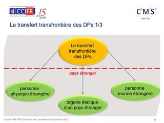 Le transfert transfrontière des DPs 1/3


                                                               Le transfert
                                                              transfrontière
                                                                 des DPs


                                                              pays étranger


          personne                                                                personne
      physique étrangère                                                       morale étrangère
                                                       organe étatique
                                                      d’un pays étranger

Comité PME-PMI (Carrefour des compétences) | 9 octobre 2012                                       11
 