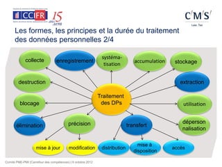 Les formes, les principes et la durée du traitement
      des données personnelles 2/4

                                                               systéma-
             collecte             enregistrement                                 accumulation    stockage
                                                                tisation


        destruction                                                                                extraction

                                                              Traitement
         blocage                                               des DPs                              utilisation


                                          précision                                                 déperson
       élimination                                                            transfert
                                                                                                    nalisation

                                                                                   mise à
                    mise à jour           modification         distribution                     accès
                                                                                 disposition

Comité PME-PMI (Carrefour des compétences) | 9 octobre 2012
 