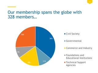 4
36%
11%
18%
9%
26% Civil Society
Governmental
Commerce and Industry
Foundations and
Educational Institutions
Technical Support
Agencies
Our membership spans the globe with
328 members…
 